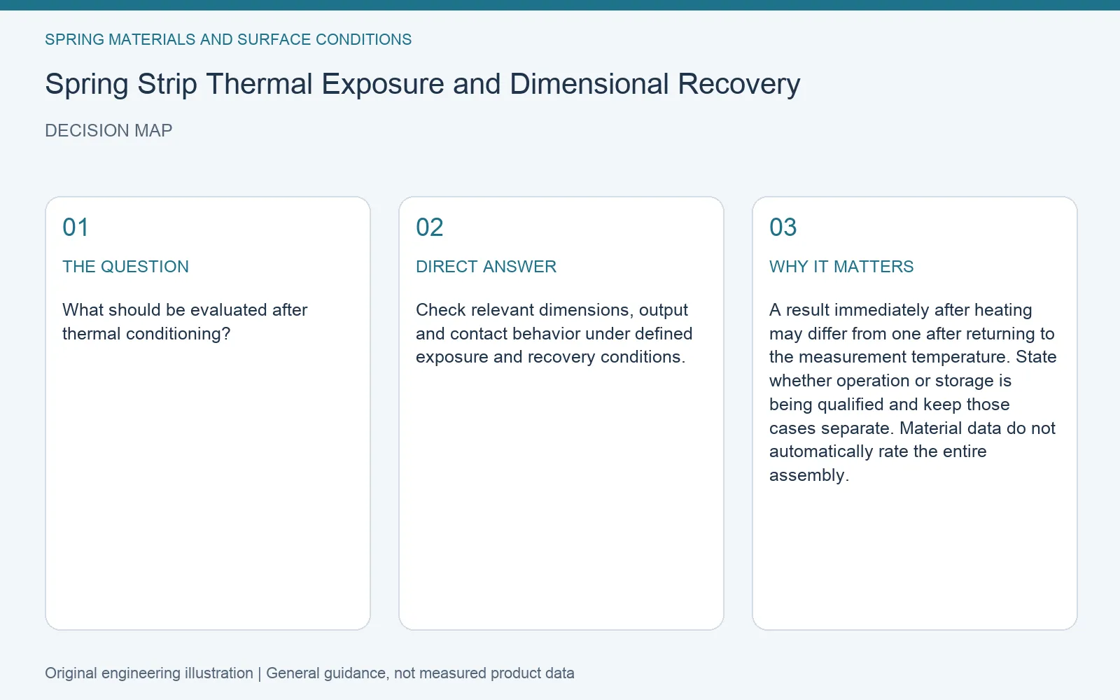 Decision map for spring strip thermal exposure dimensional recovery: question, direct answer and engineering considerations