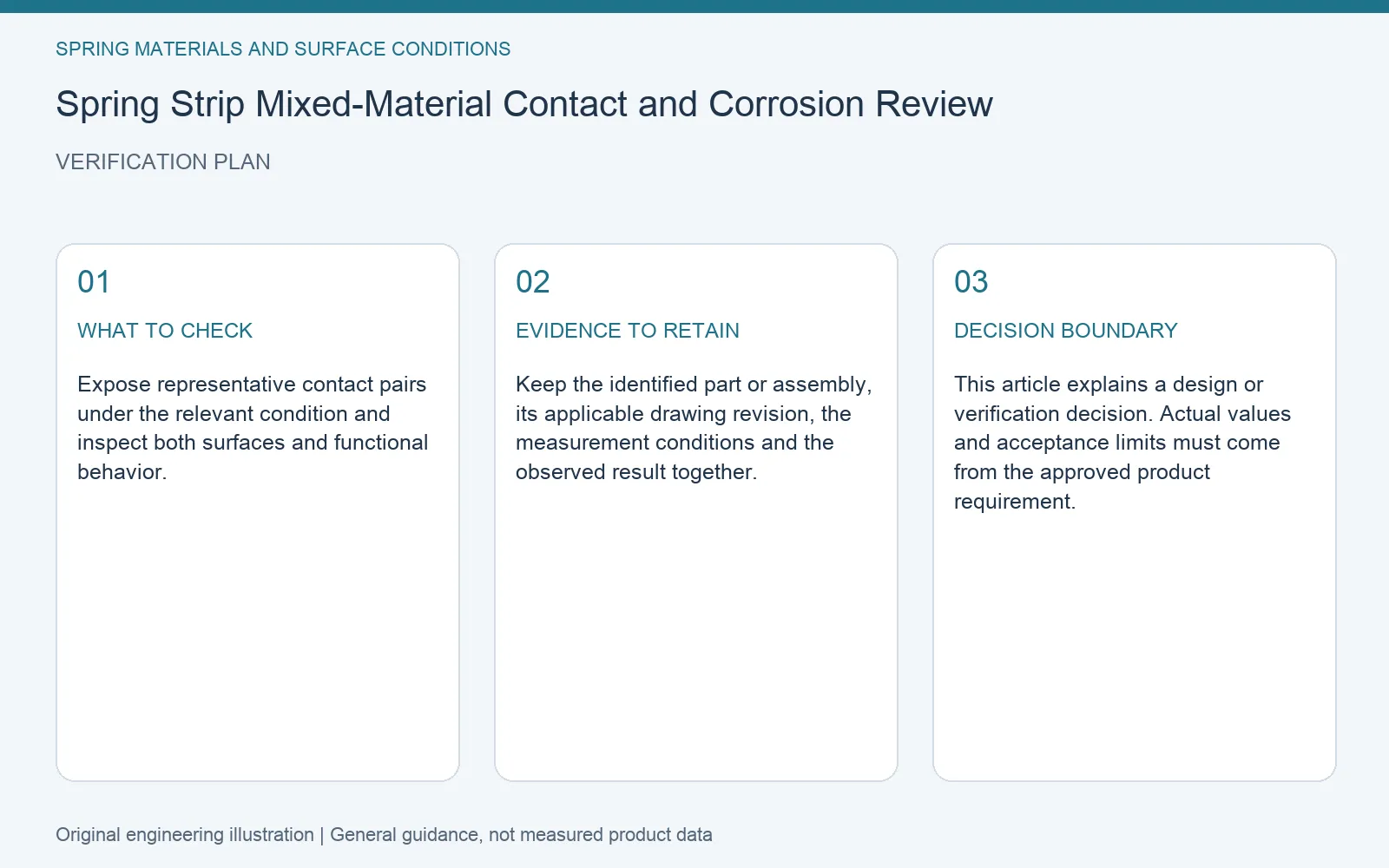 Verification plan for spring strip mixed material corrosion: recommended check, retained evidence and decision boundary