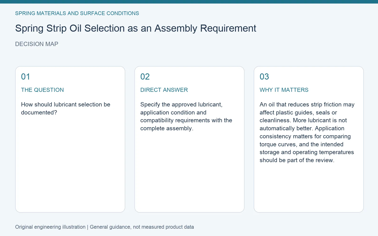 Decision map for spring strip oil compatibility requirement: question, direct answer and engineering considerations