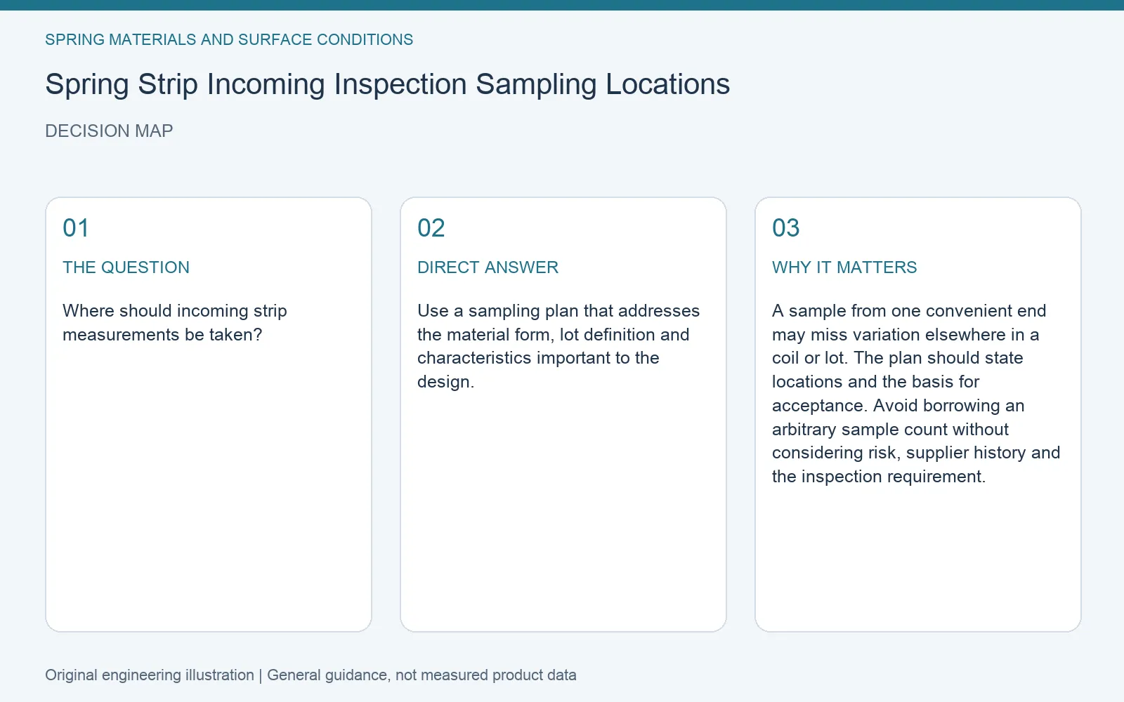 Decision map for spring strip incoming sampling locations: question, direct answer and engineering considerations
