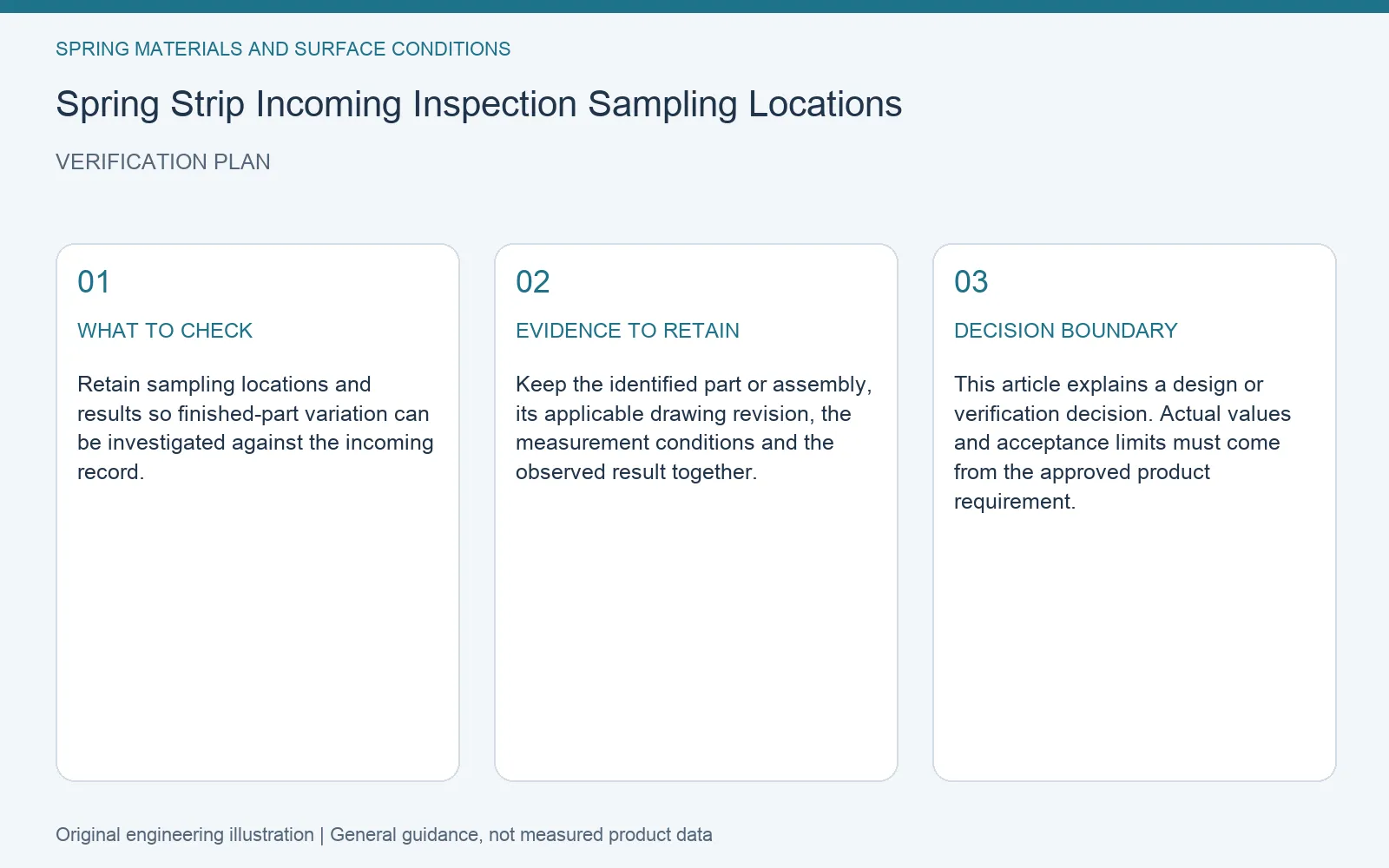 Verification plan for spring strip incoming sampling locations: recommended check, retained evidence and decision boundary
