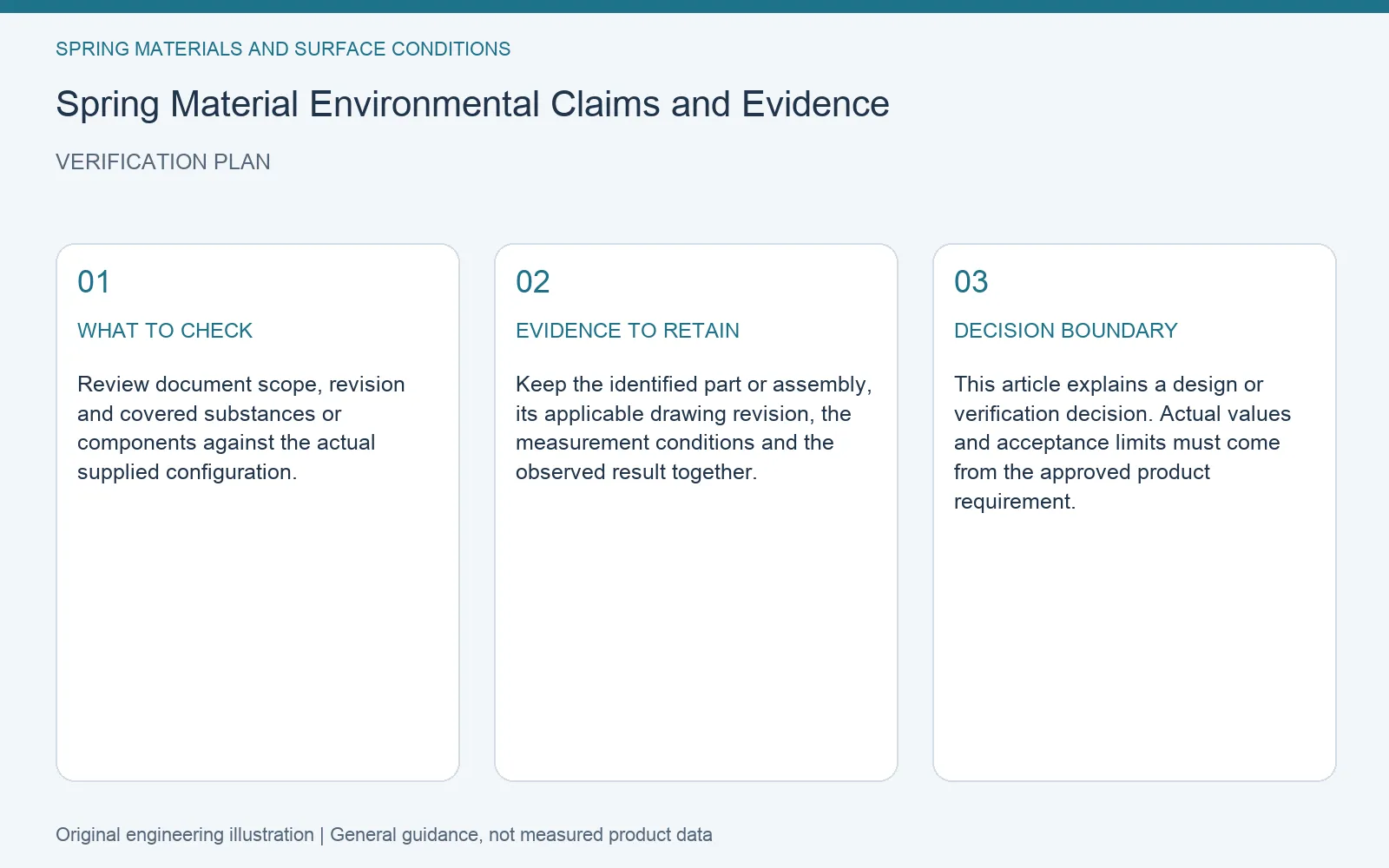 Verification plan for spring material environmental claim evidence: recommended check, retained evidence and decision boundary