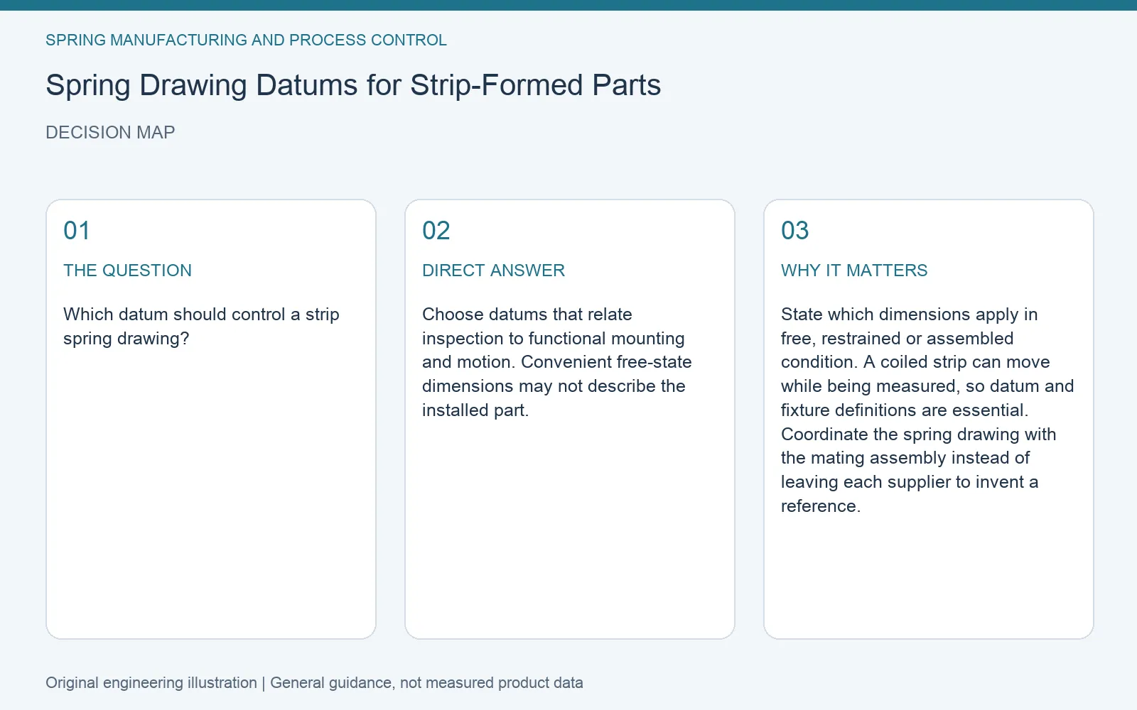 Decision map for strip spring drawing datums: question, direct answer and engineering considerations