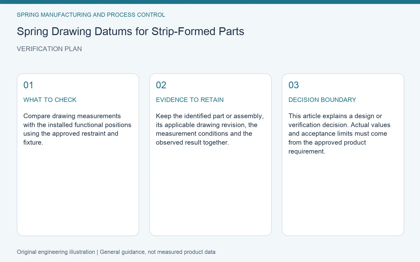 Verification plan for strip spring drawing datums: recommended check, retained evidence and decision boundary