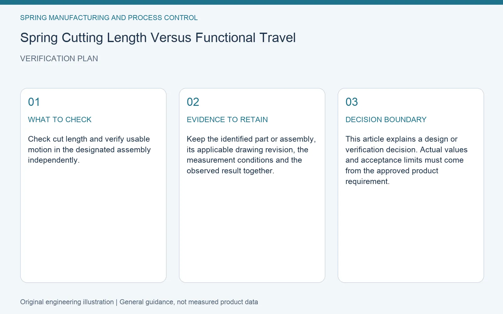 Verification plan for spring strip cut length functional travel: recommended check, retained evidence and decision boundary