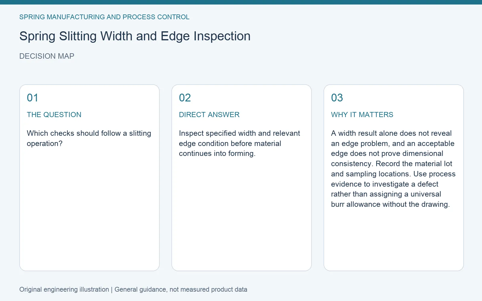 Decision map for spring strip slitting edge inspection: question, direct answer and engineering considerations