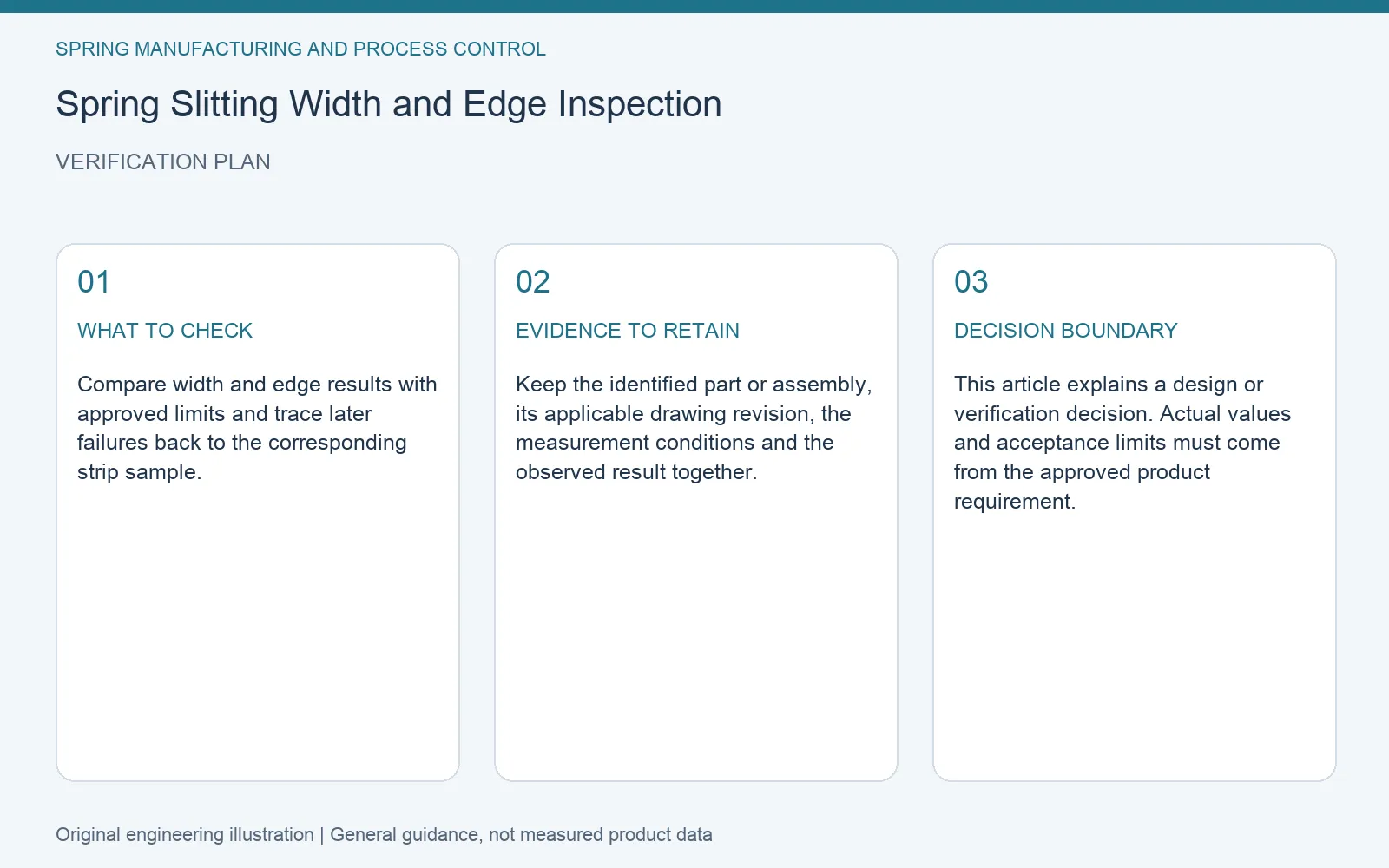 Verification plan for spring strip slitting edge inspection: recommended check, retained evidence and decision boundary