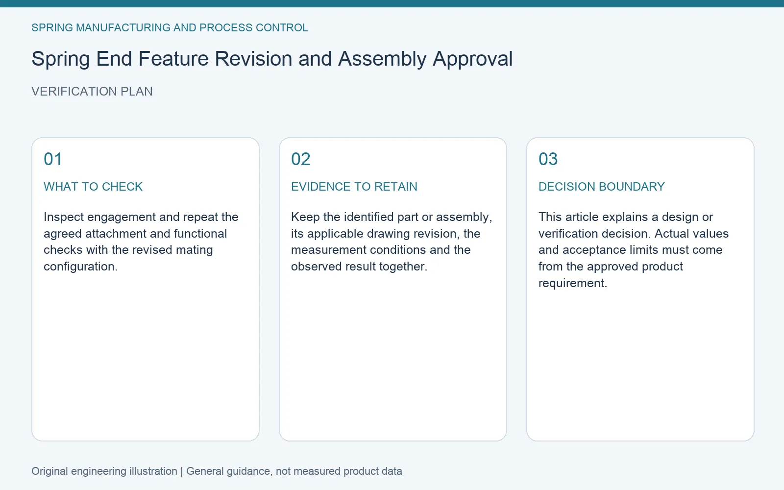 Verification plan for spring end feature revision approval: recommended check, retained evidence and decision boundary