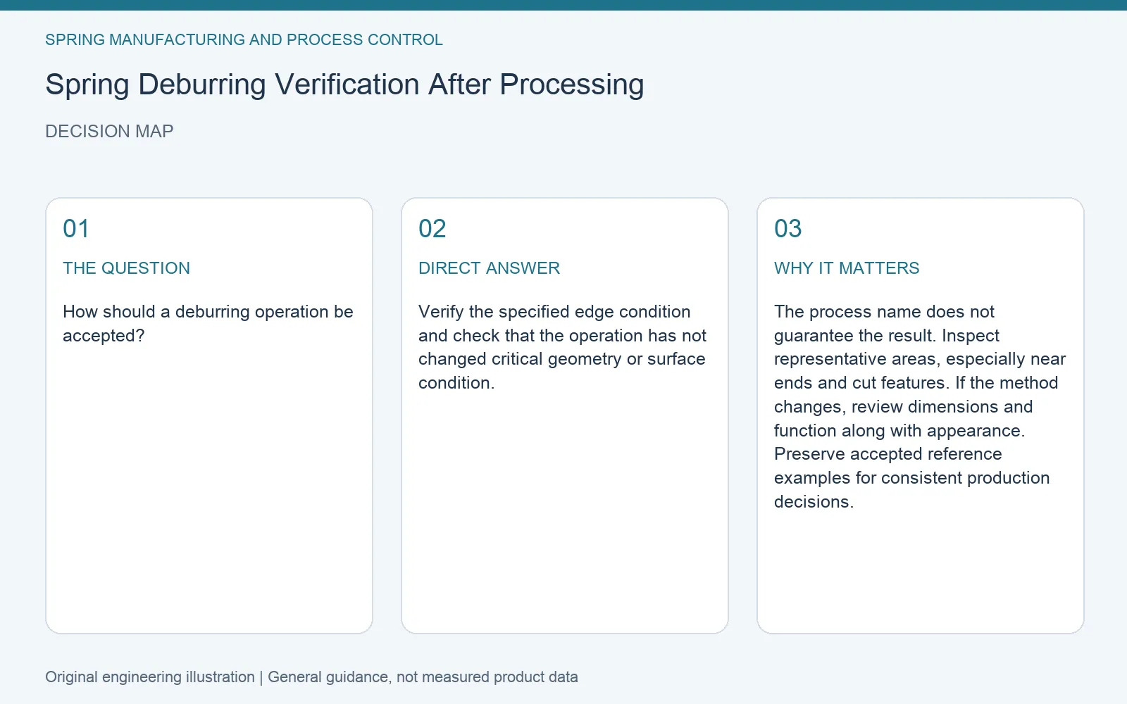 Decision map for spring deburring verification: question, direct answer and engineering considerations