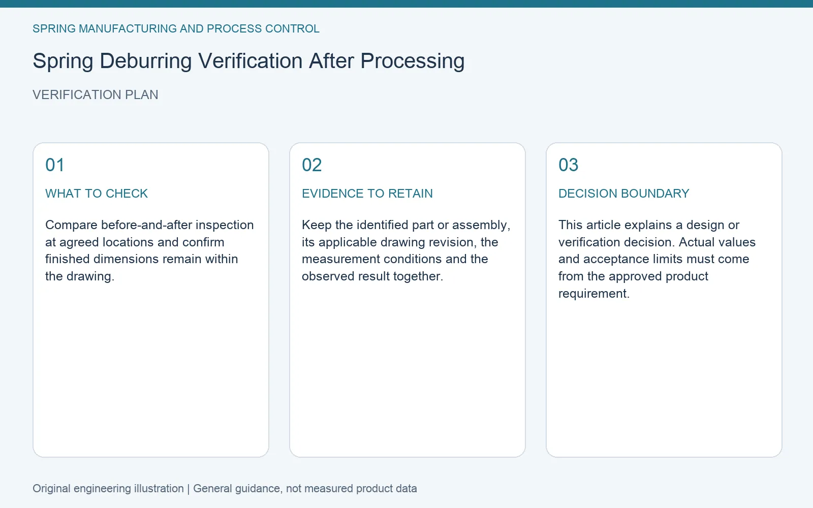 Verification plan for spring deburring verification: recommended check, retained evidence and decision boundary