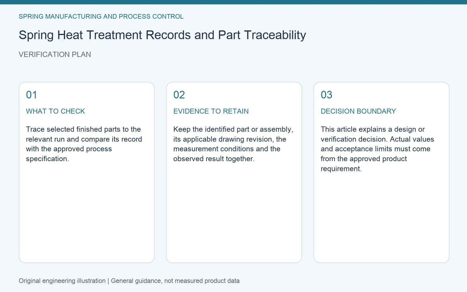 Verification plan for spring heat treatment traceability: recommended check, retained evidence and decision boundary