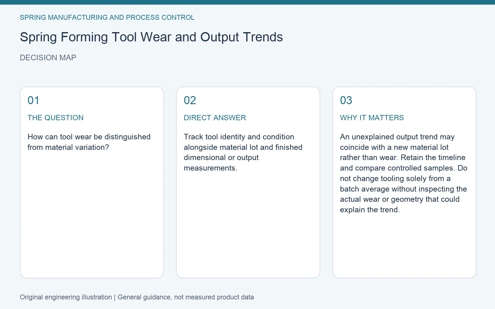 Decision map for spring forming tool wear output trend: question, direct answer and engineering considerations