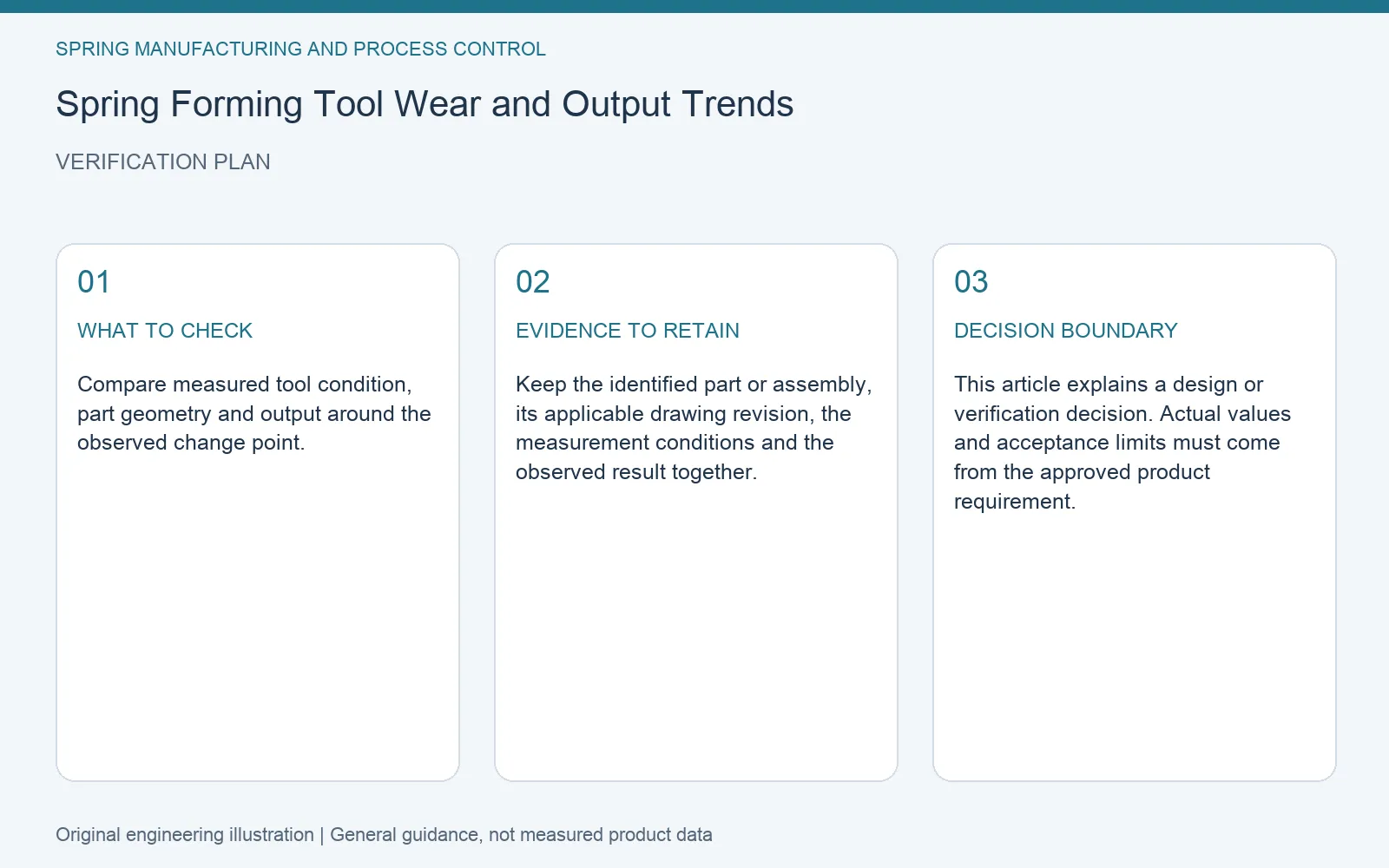 Verification plan for spring forming tool wear output trend: recommended check, retained evidence and decision boundary