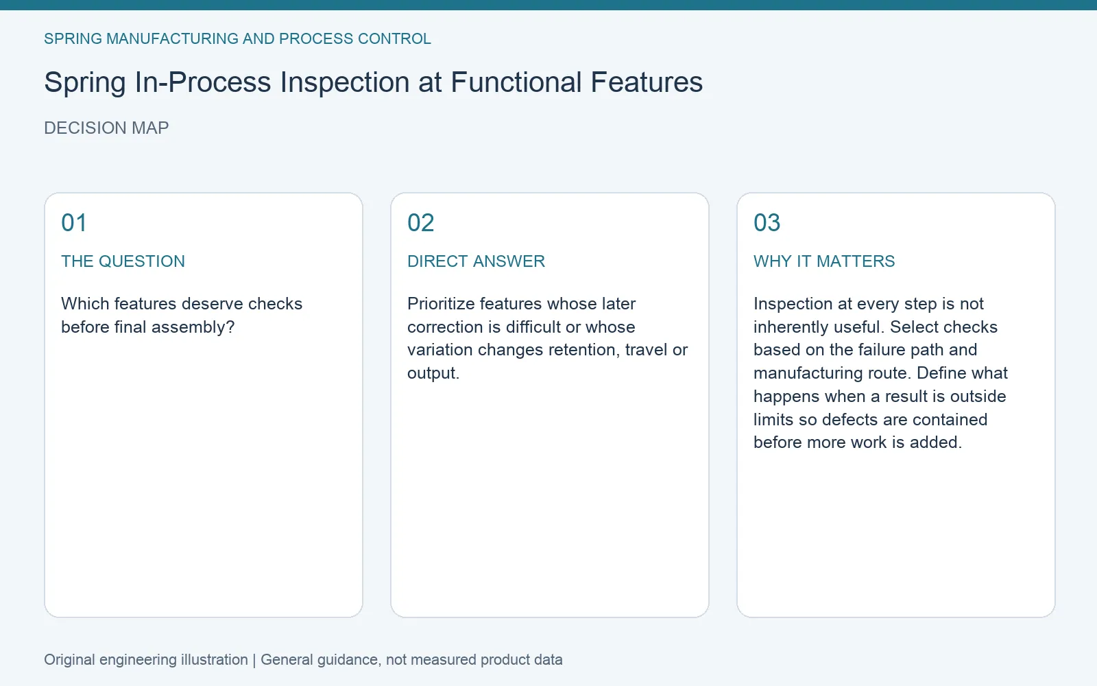 Decision map for spring in process functional inspection: question, direct answer and engineering considerations