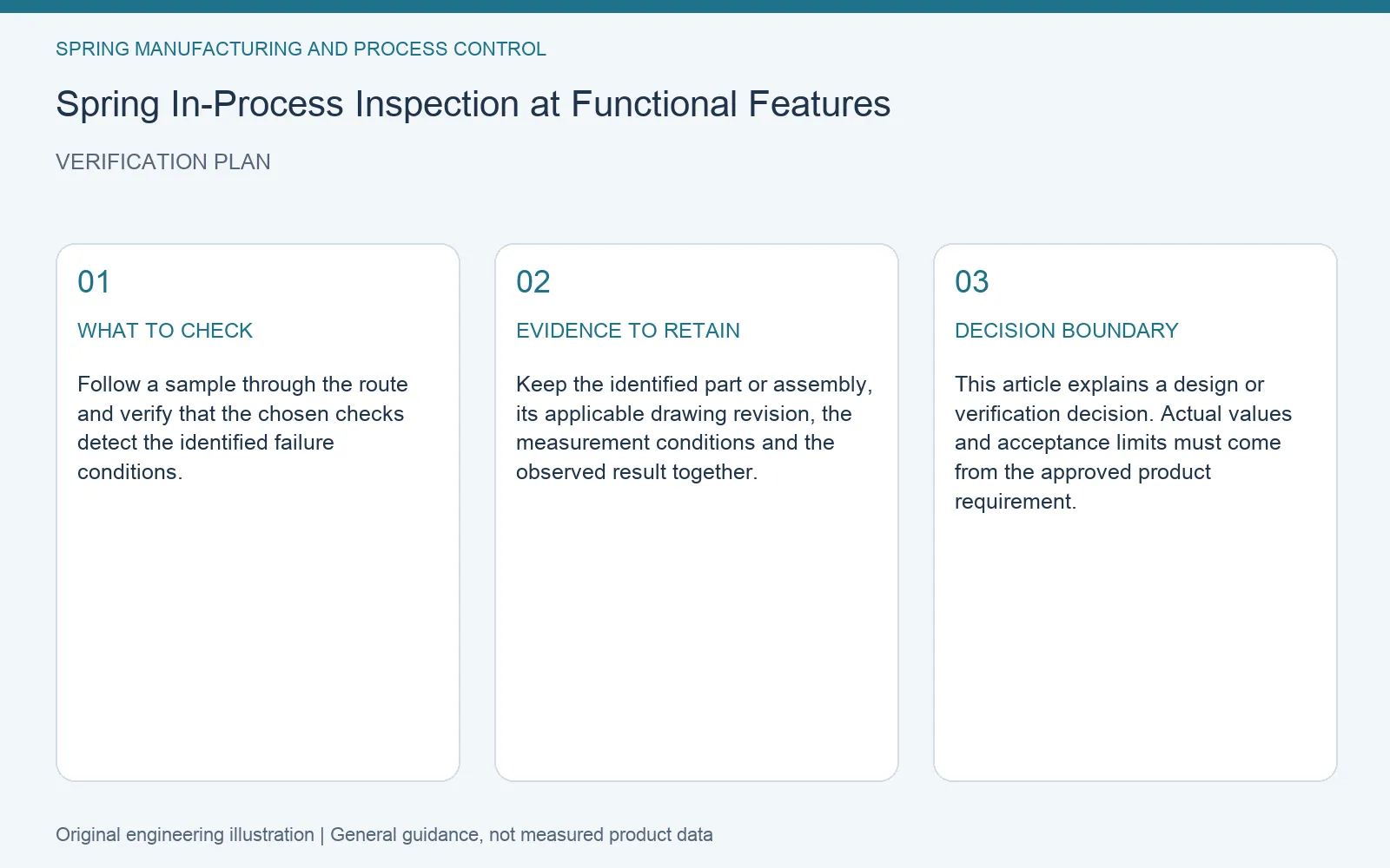Verification plan for spring in process functional inspection: recommended check, retained evidence and decision boundary