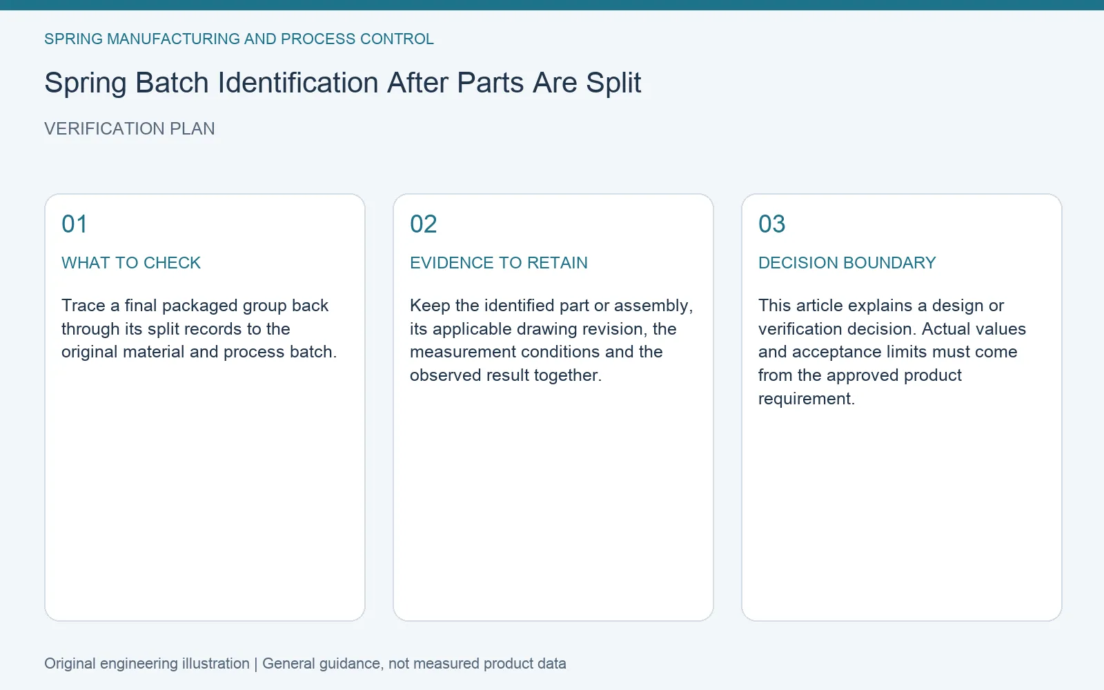 Verification plan for spring split batch traceability: recommended check, retained evidence and decision boundary