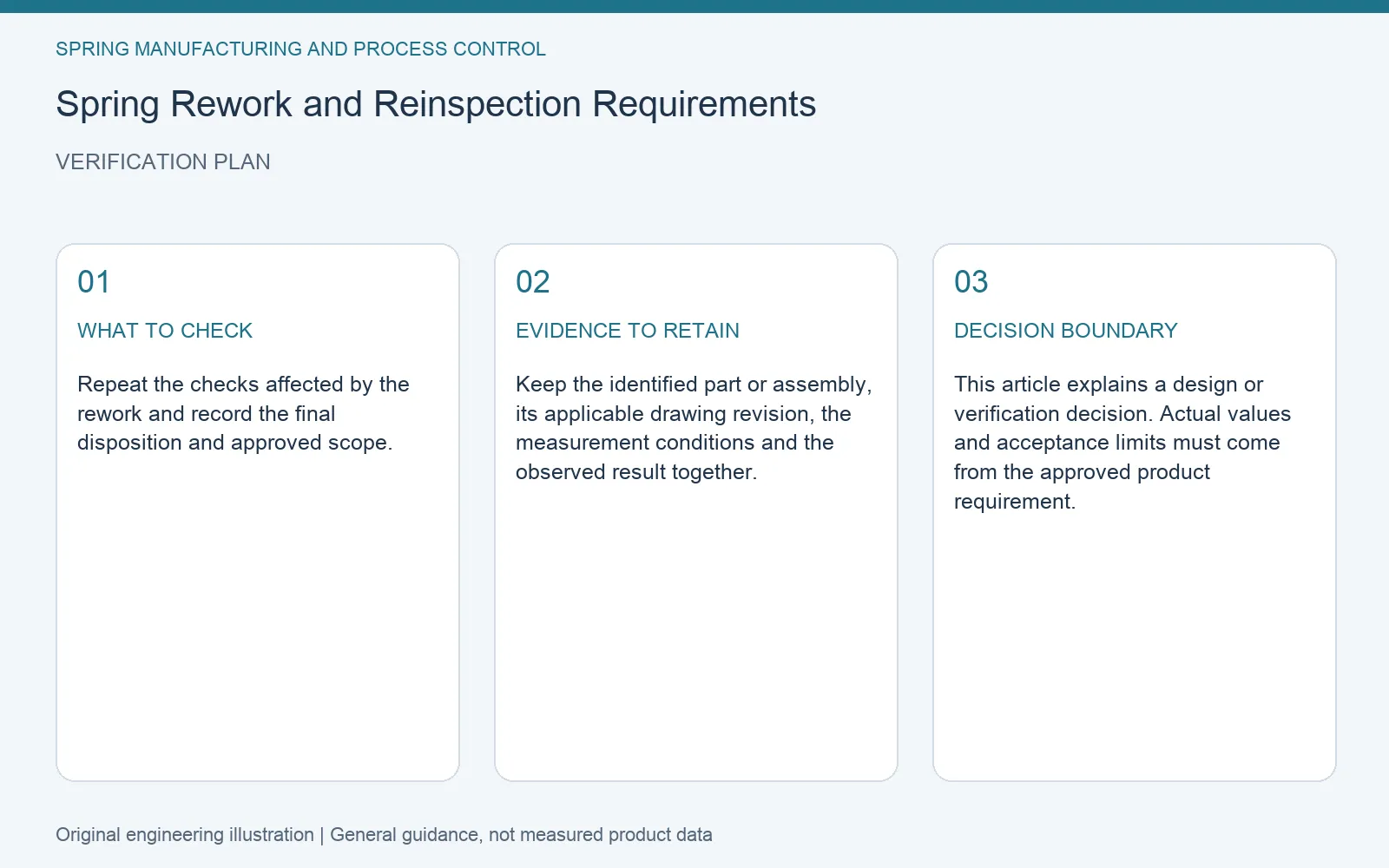 Verification plan for spring rework reinspection: recommended check, retained evidence and decision boundary
