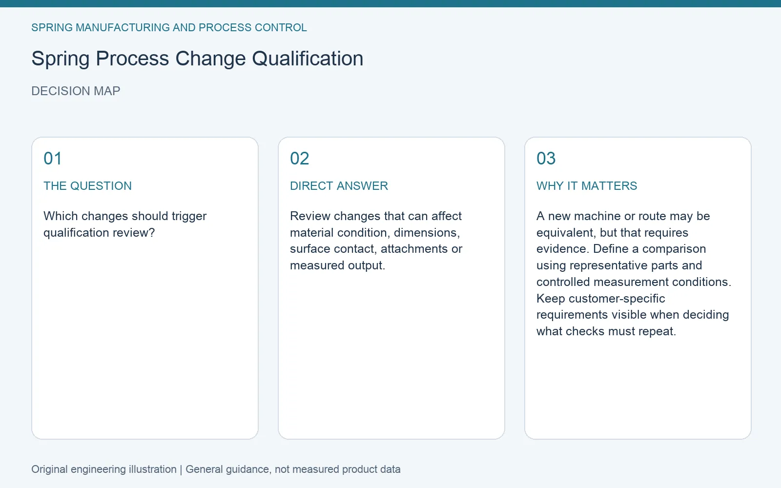 Decision map for spring process change qualification: question, direct answer and engineering considerations