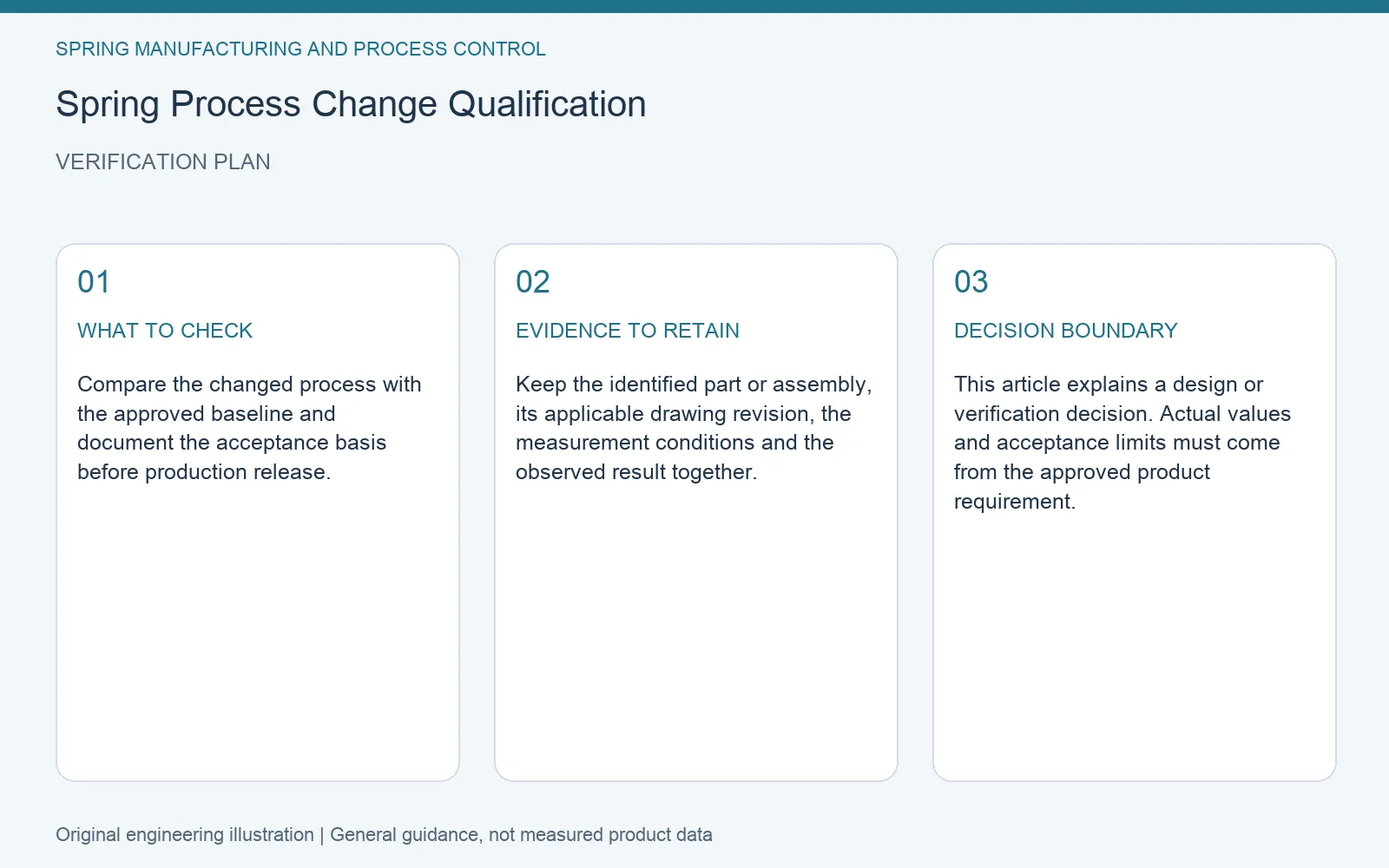 Verification plan for spring process change qualification: recommended check, retained evidence and decision boundary