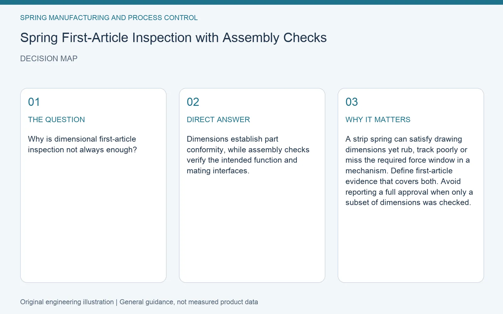 Decision map for spring first article assembly inspection: question, direct answer and engineering considerations