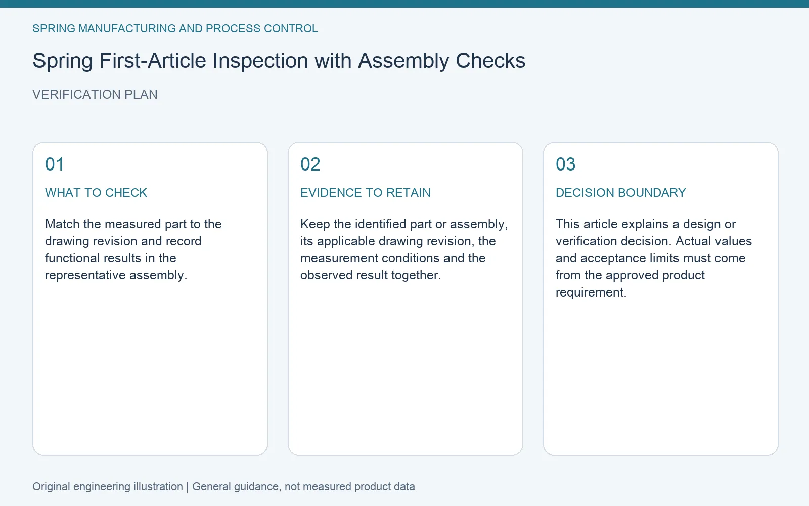 Verification plan for spring first article assembly inspection: recommended check, retained evidence and decision boundary