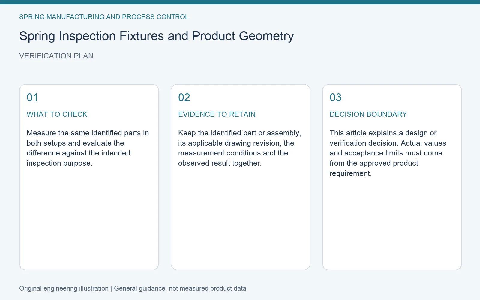 Verification plan for spring inspection fixture product geometry: recommended check, retained evidence and decision boundary