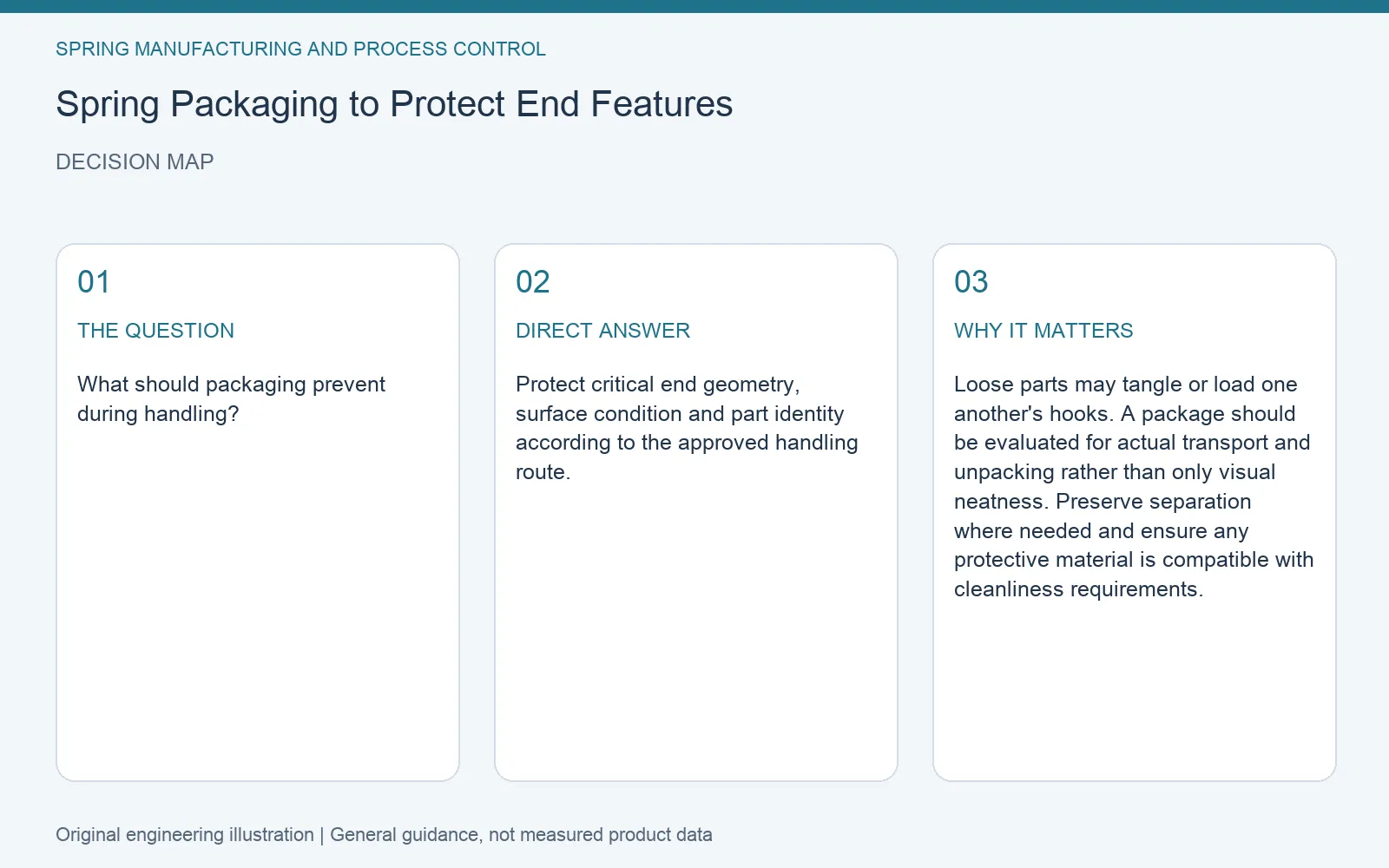 Decision map for spring packaging end feature protection: question, direct answer and engineering considerations