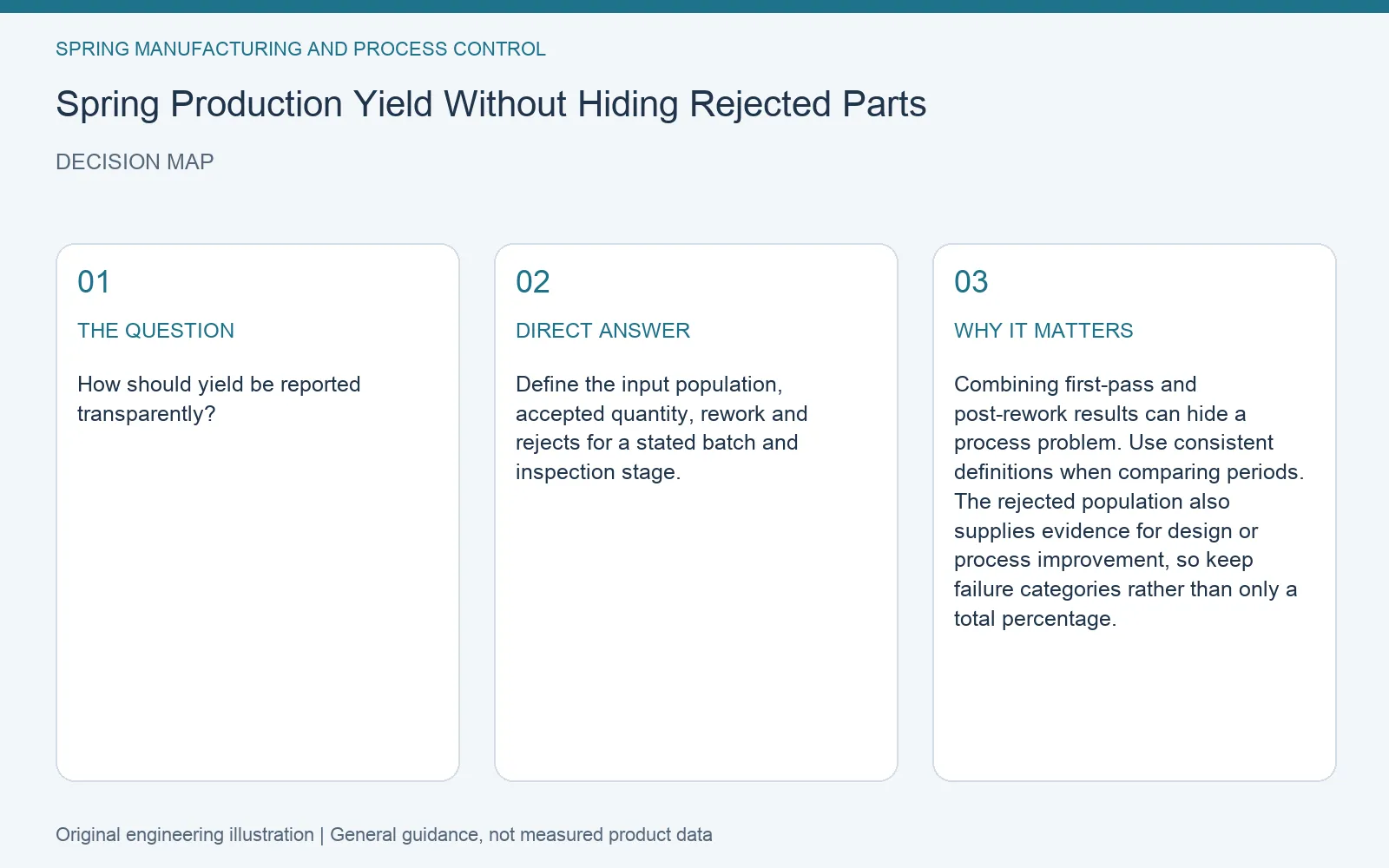 Decision map for spring production yield reporting: question, direct answer and engineering considerations