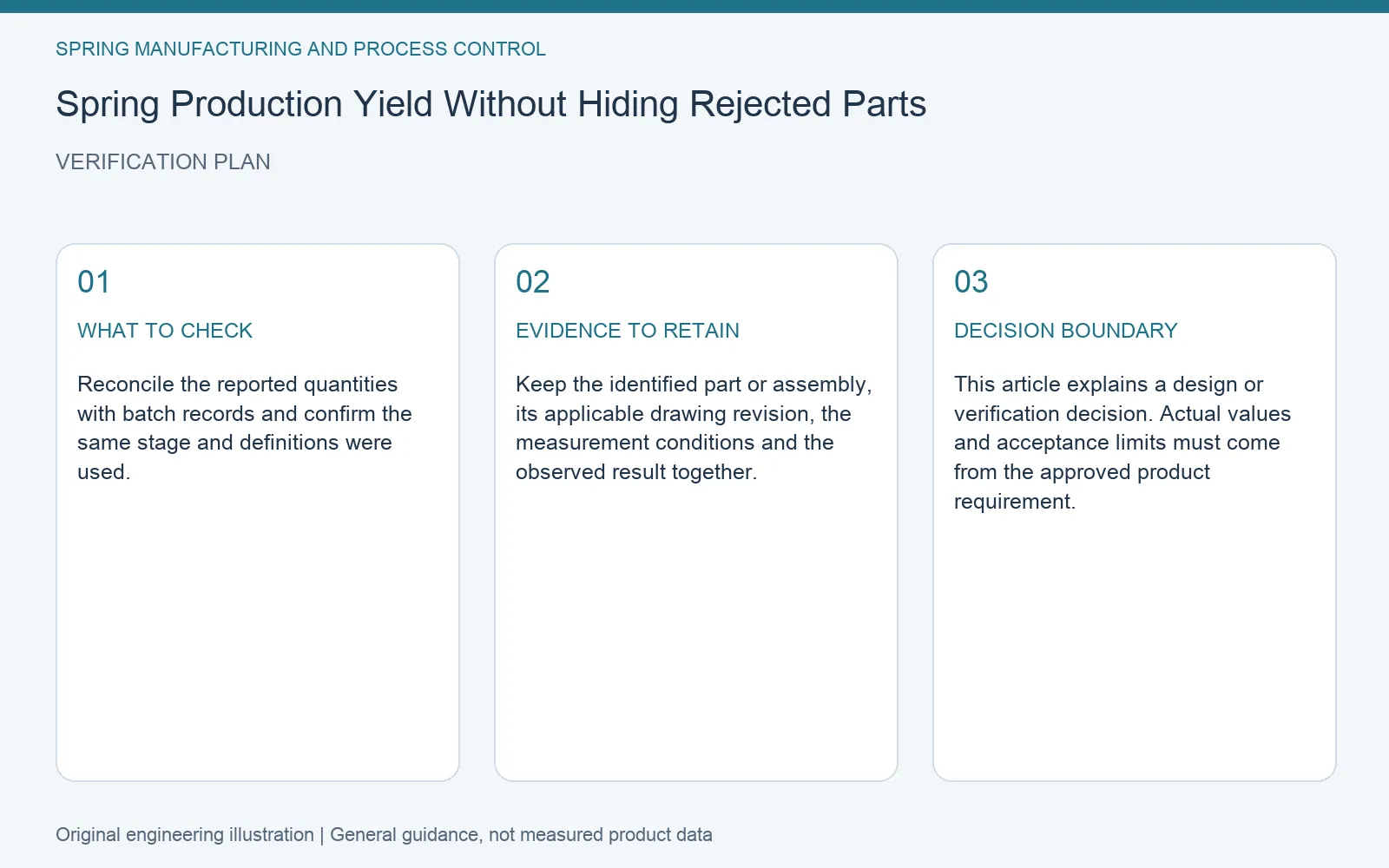 Verification plan for spring production yield reporting: recommended check, retained evidence and decision boundary