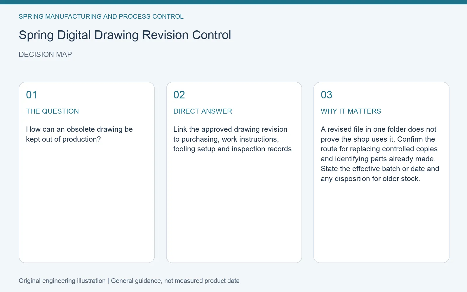 Decision map for spring digital drawing revision control: question, direct answer and engineering considerations