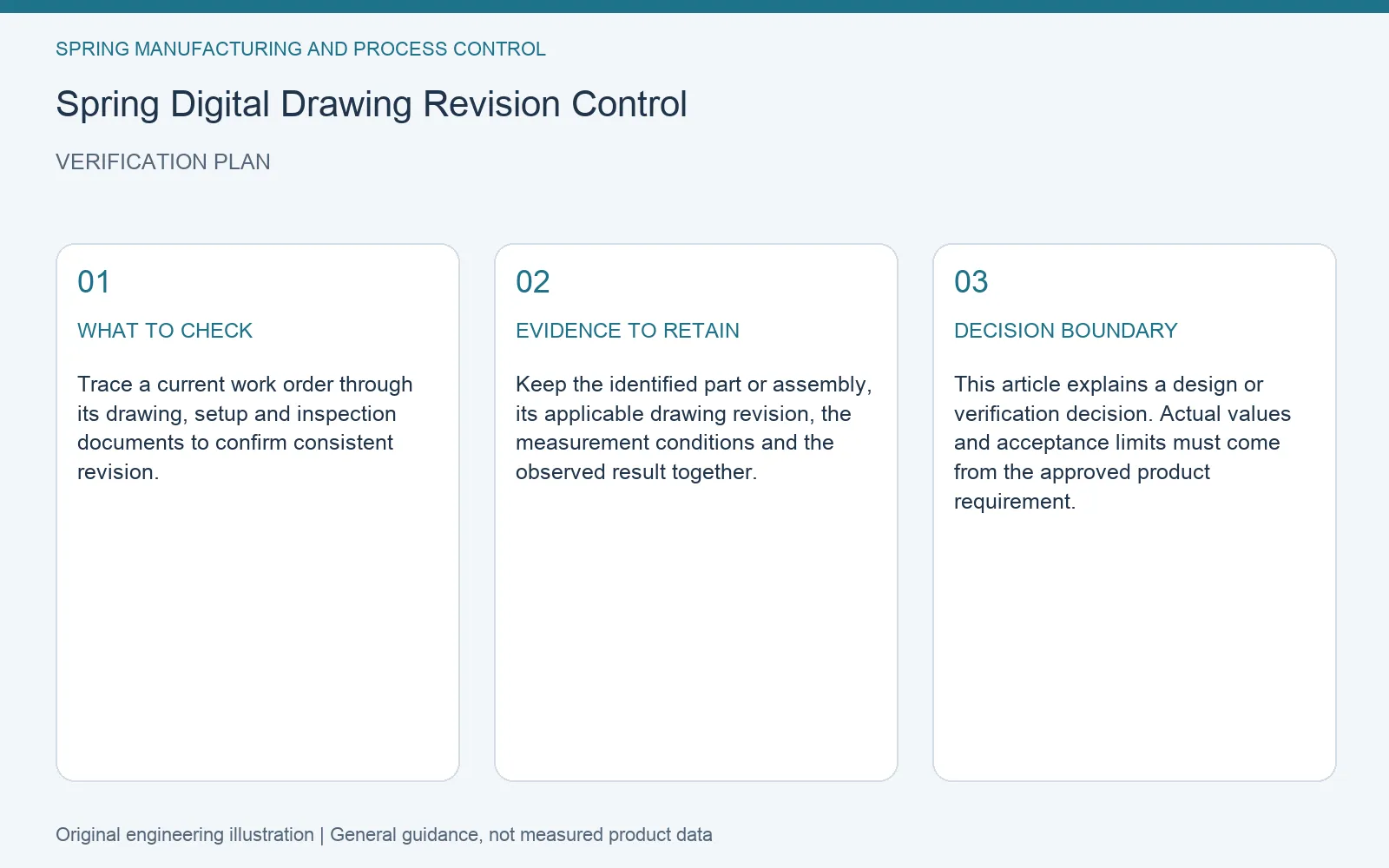 Verification plan for spring digital drawing revision control: recommended check, retained evidence and decision boundary