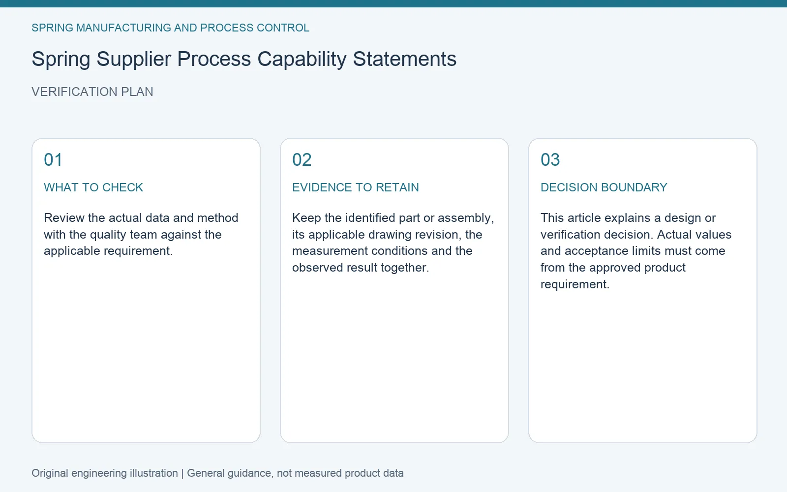Verification plan for spring process capability evidence: recommended check, retained evidence and decision boundary