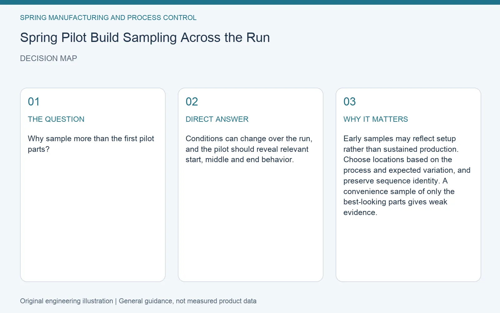 Decision map for spring pilot run sampling: question, direct answer and engineering considerations