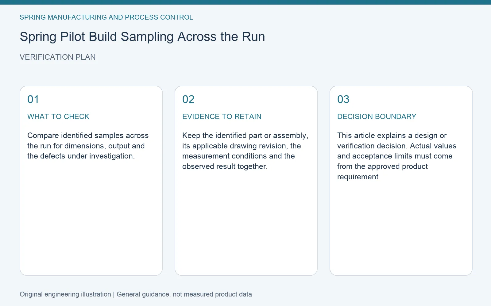 Verification plan for spring pilot run sampling: recommended check, retained evidence and decision boundary