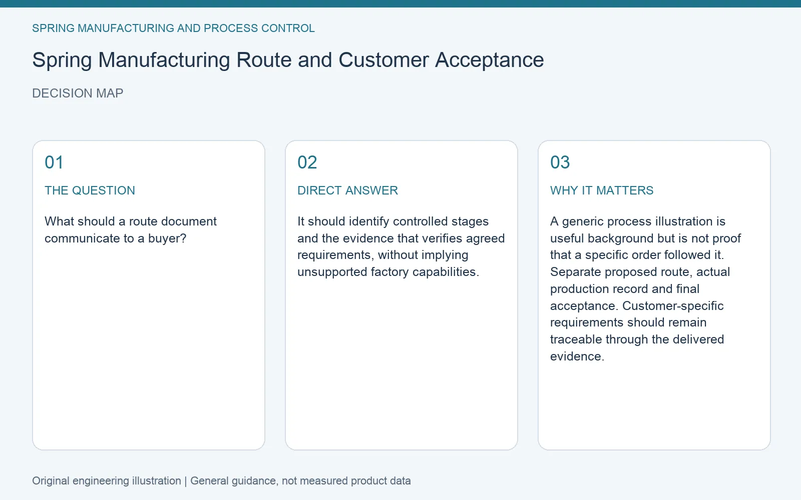 Decision map for spring manufacturing route acceptance: question, direct answer and engineering considerations