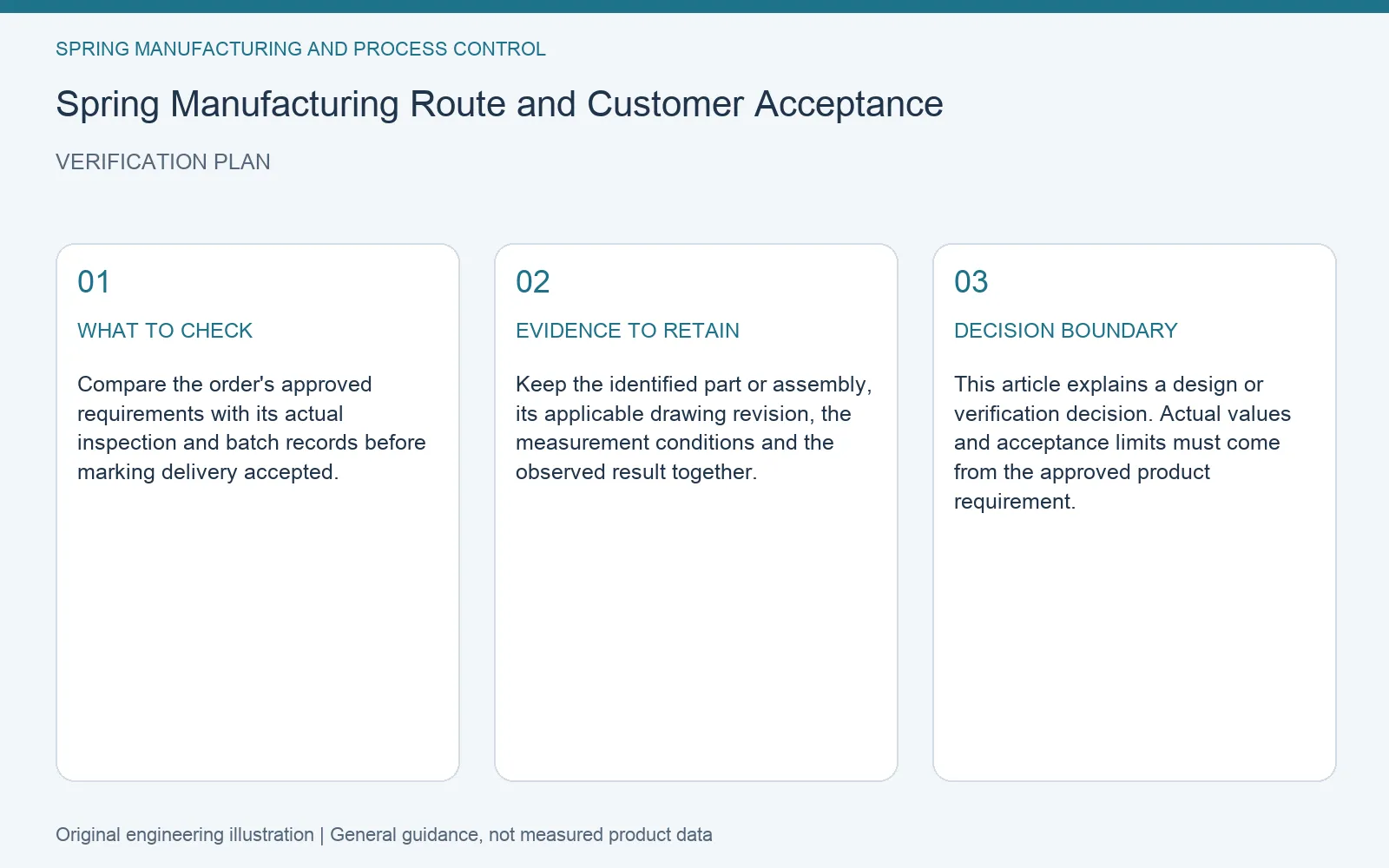 Verification plan for spring manufacturing route acceptance: recommended check, retained evidence and decision boundary