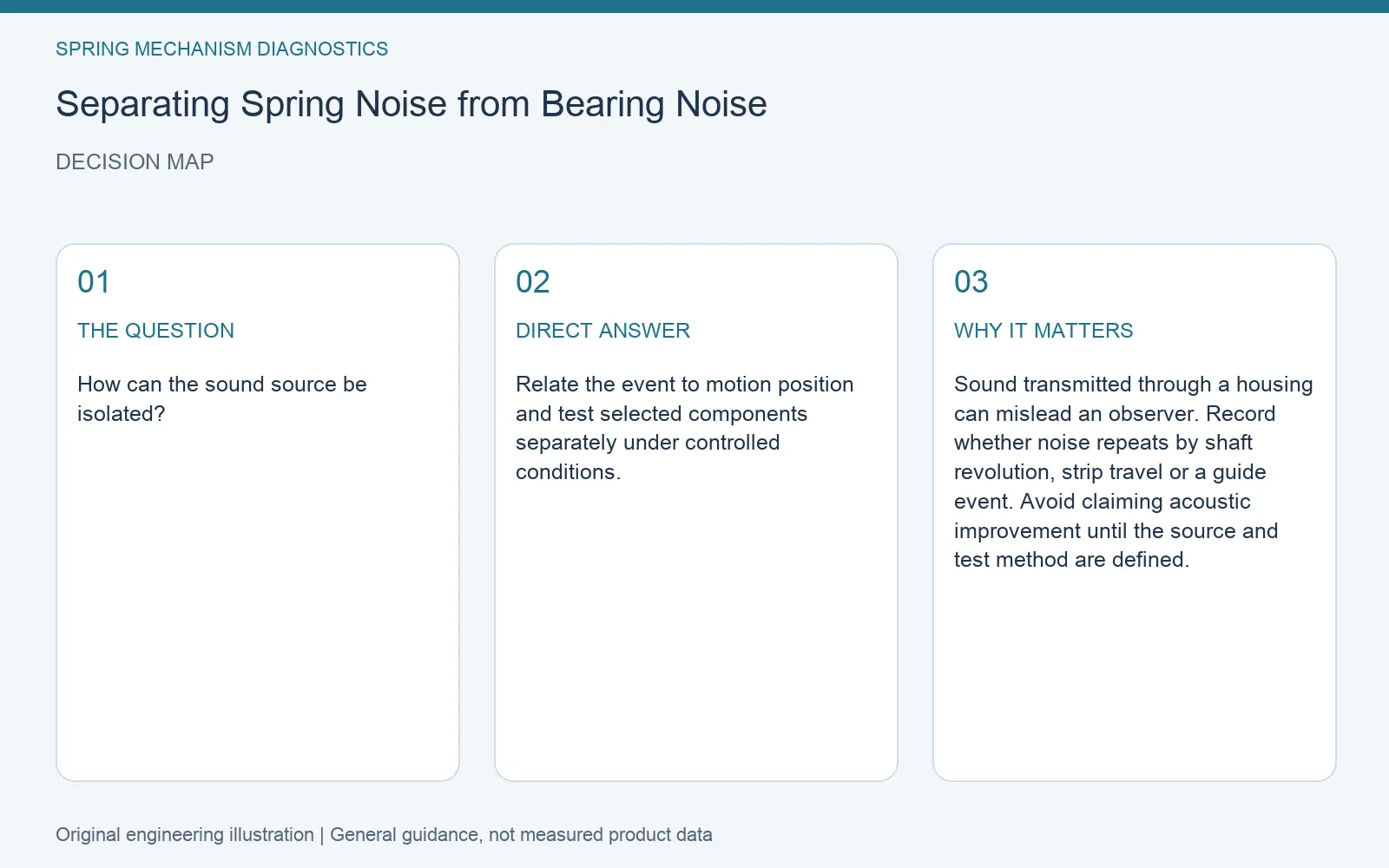 Decision map for spring mechanism bearing noise diagnosis: question, direct answer and engineering considerations