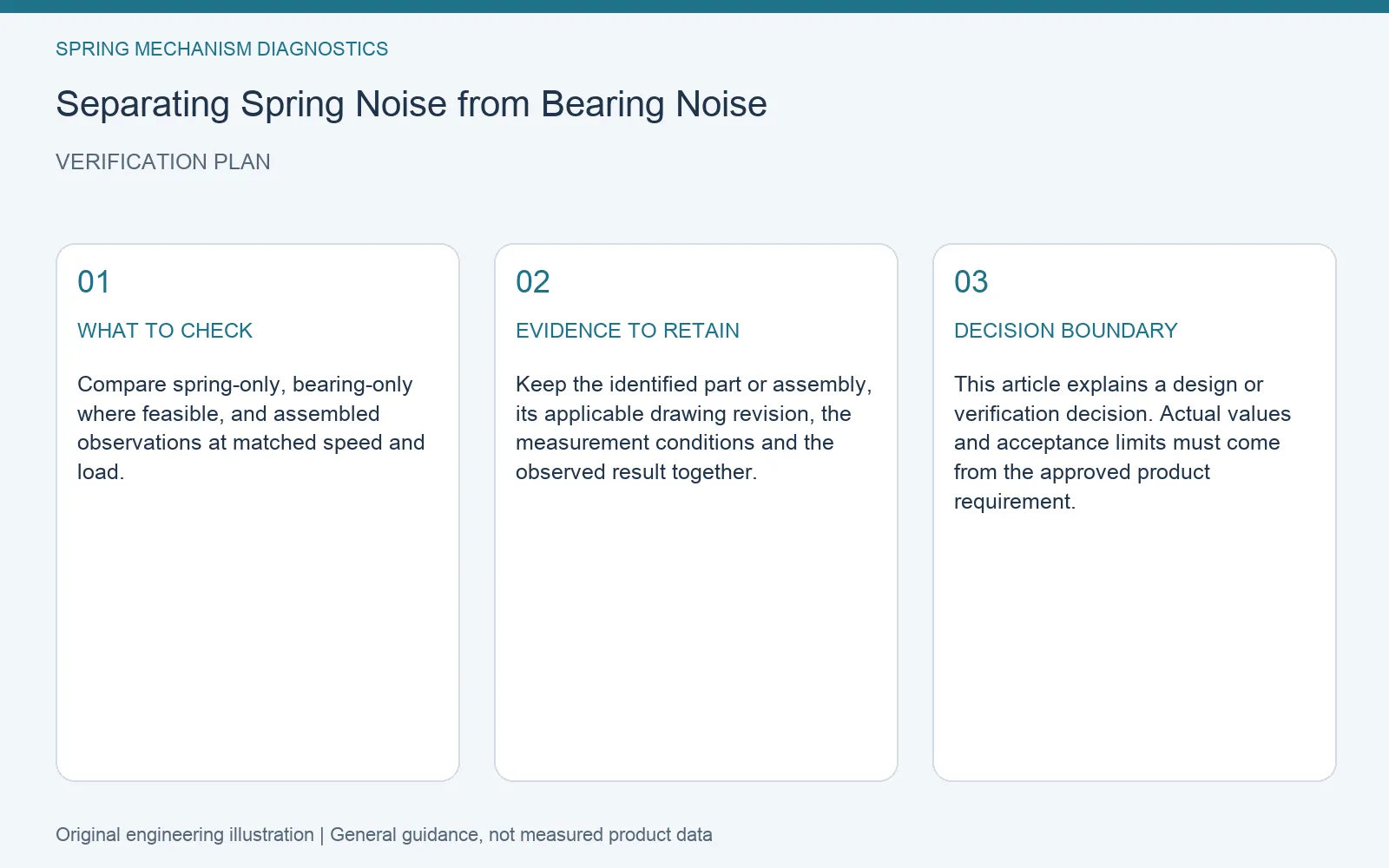 Verification plan for spring mechanism bearing noise diagnosis: recommended check, retained evidence and decision boundary