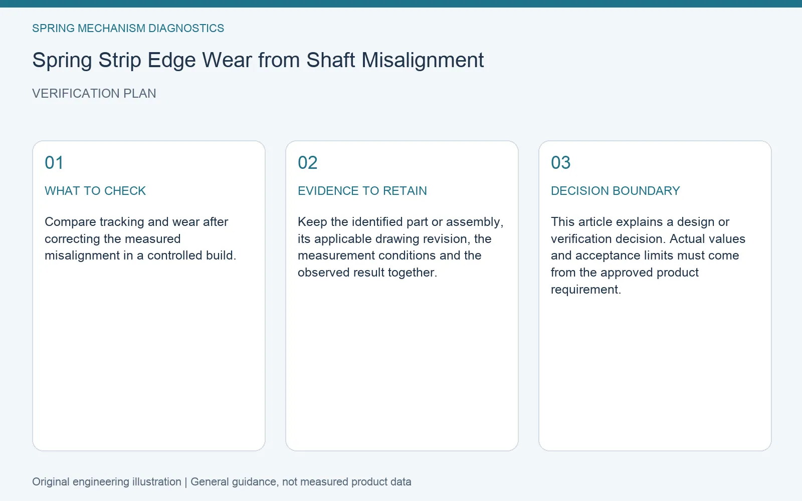 Verification plan for spring strip edge wear shaft alignment: recommended check, retained evidence and decision boundary