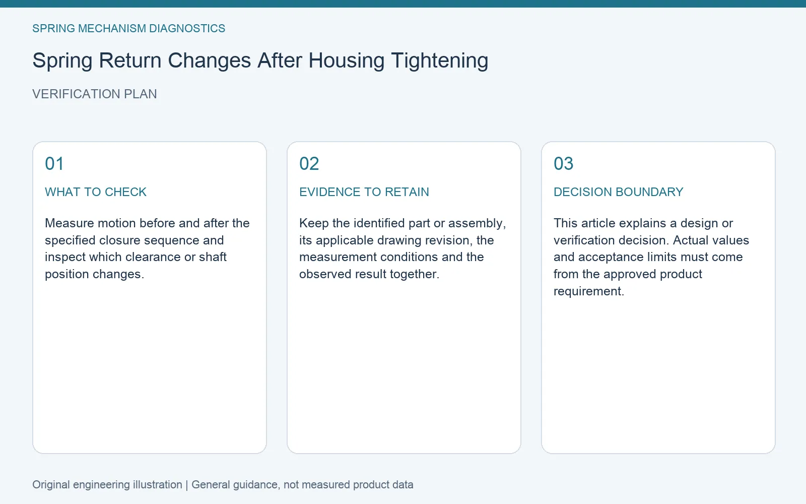 Verification plan for spring return housing fastener effect: recommended check, retained evidence and decision boundary