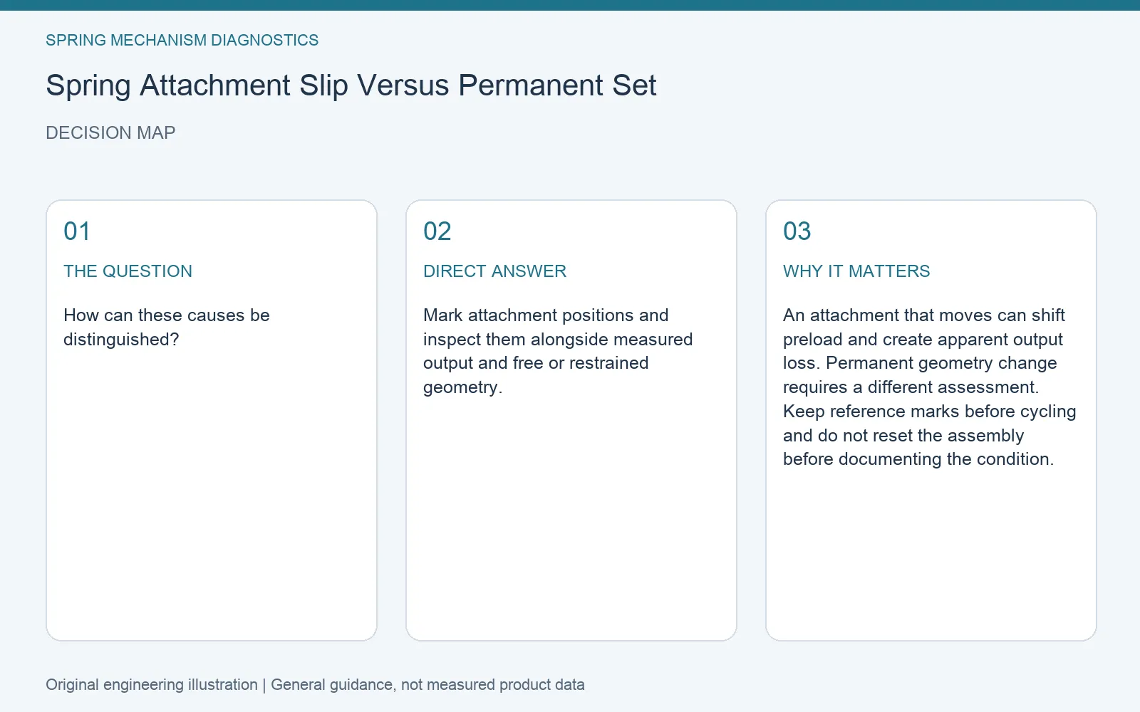Decision map for spring attachment slip permanent set diagnosis: question, direct answer and engineering considerations