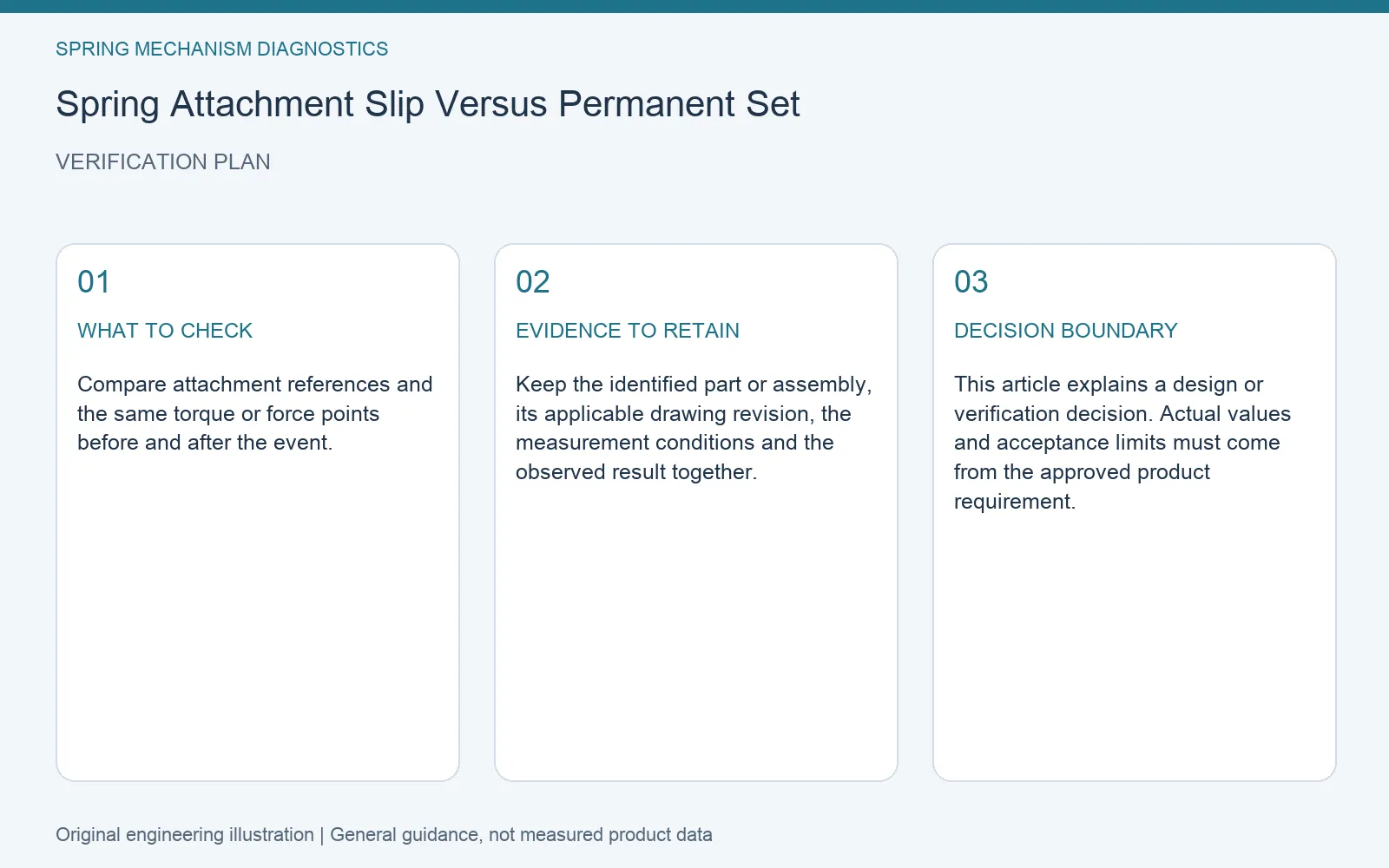 Verification plan for spring attachment slip permanent set diagnosis: recommended check, retained evidence and decision boundary