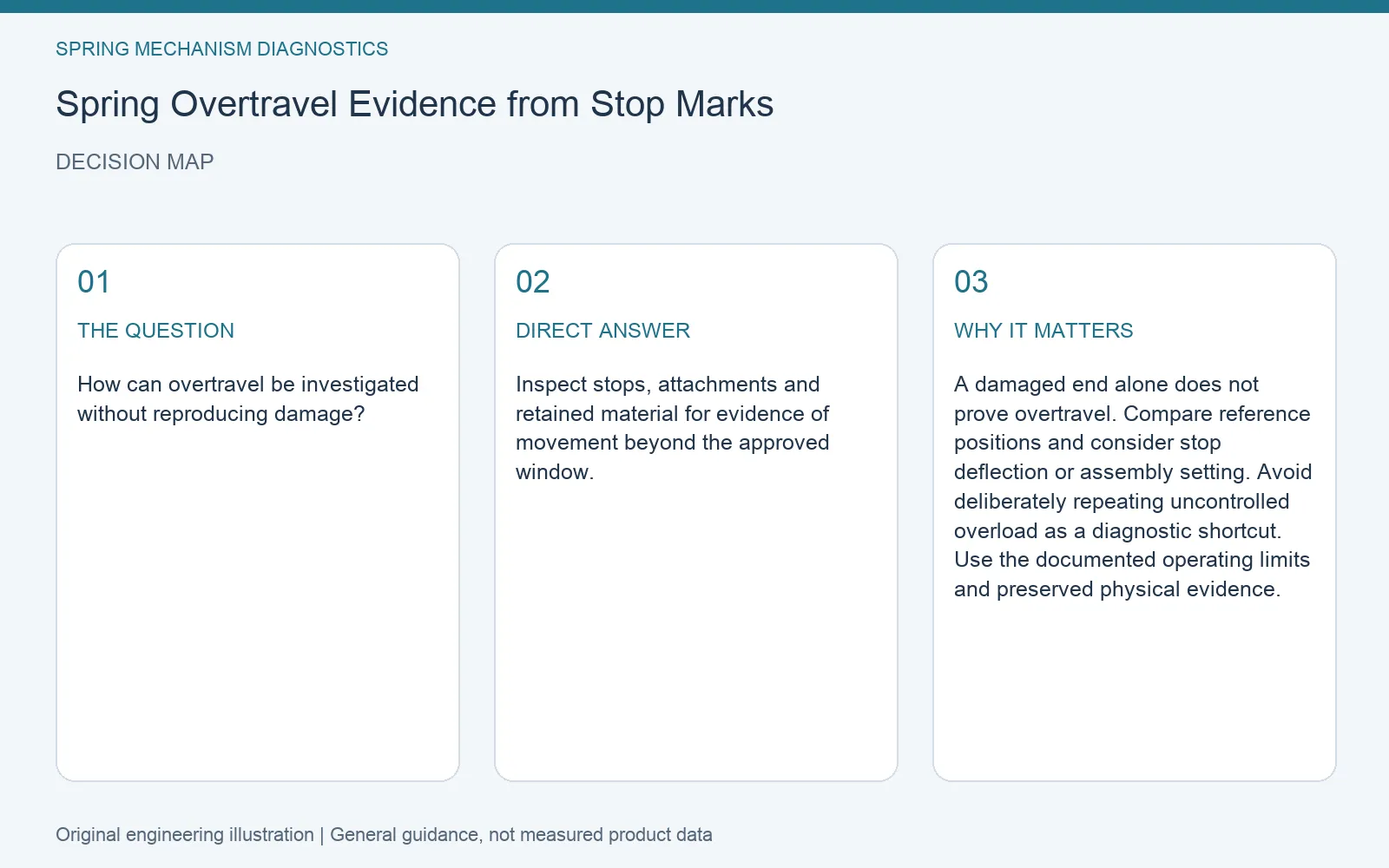 Decision map for spring overtravel stop witness marks: question, direct answer and engineering considerations