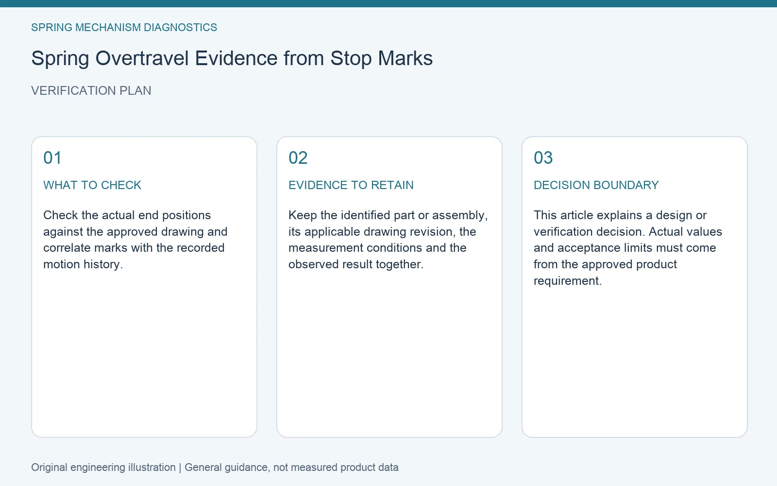 Verification plan for spring overtravel stop witness marks: recommended check, retained evidence and decision boundary