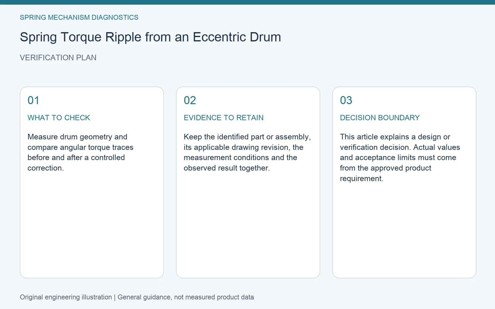 Verification plan for spring torque ripple eccentric drum: recommended check, retained evidence and decision boundary