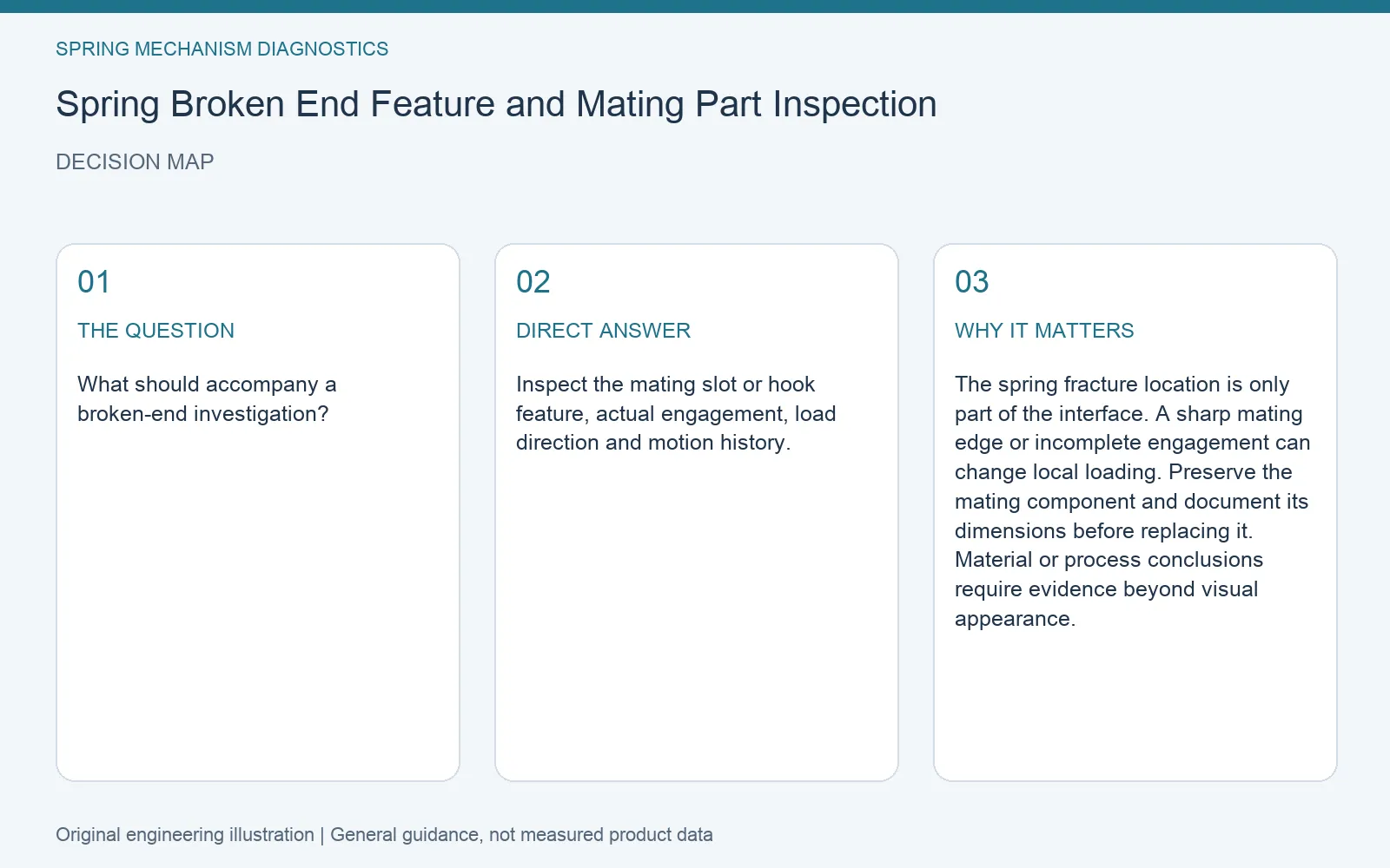 Decision map for spring broken end mating interface: question, direct answer and engineering considerations