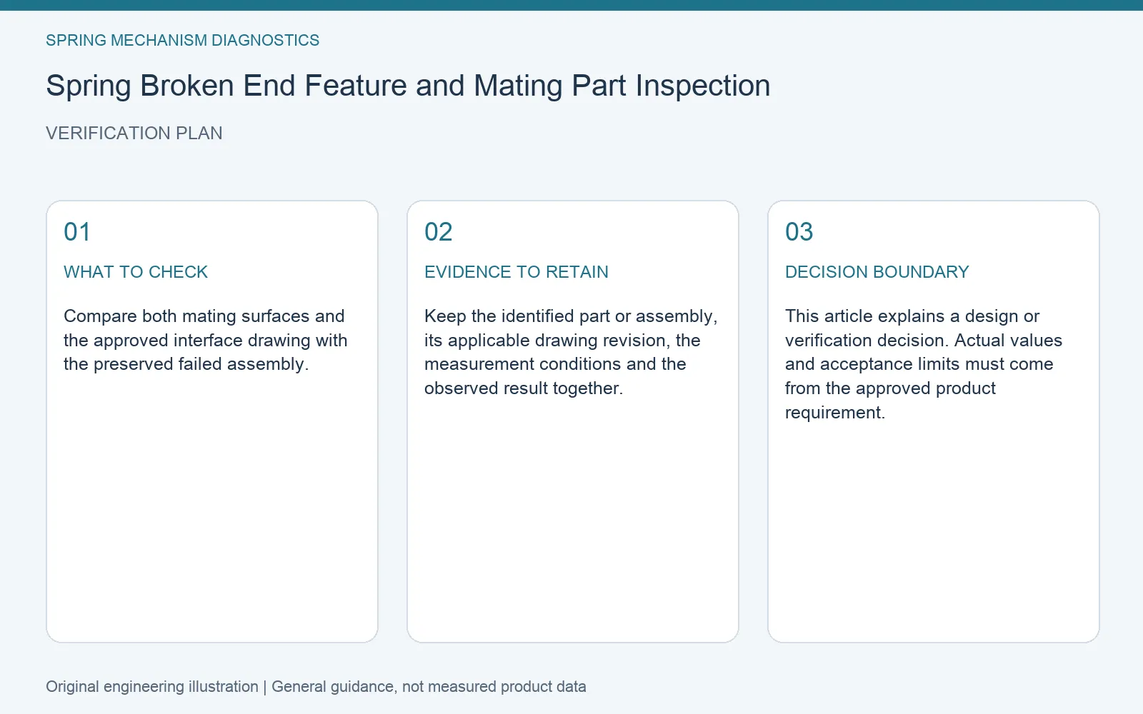 Verification plan for spring broken end mating interface: recommended check, retained evidence and decision boundary