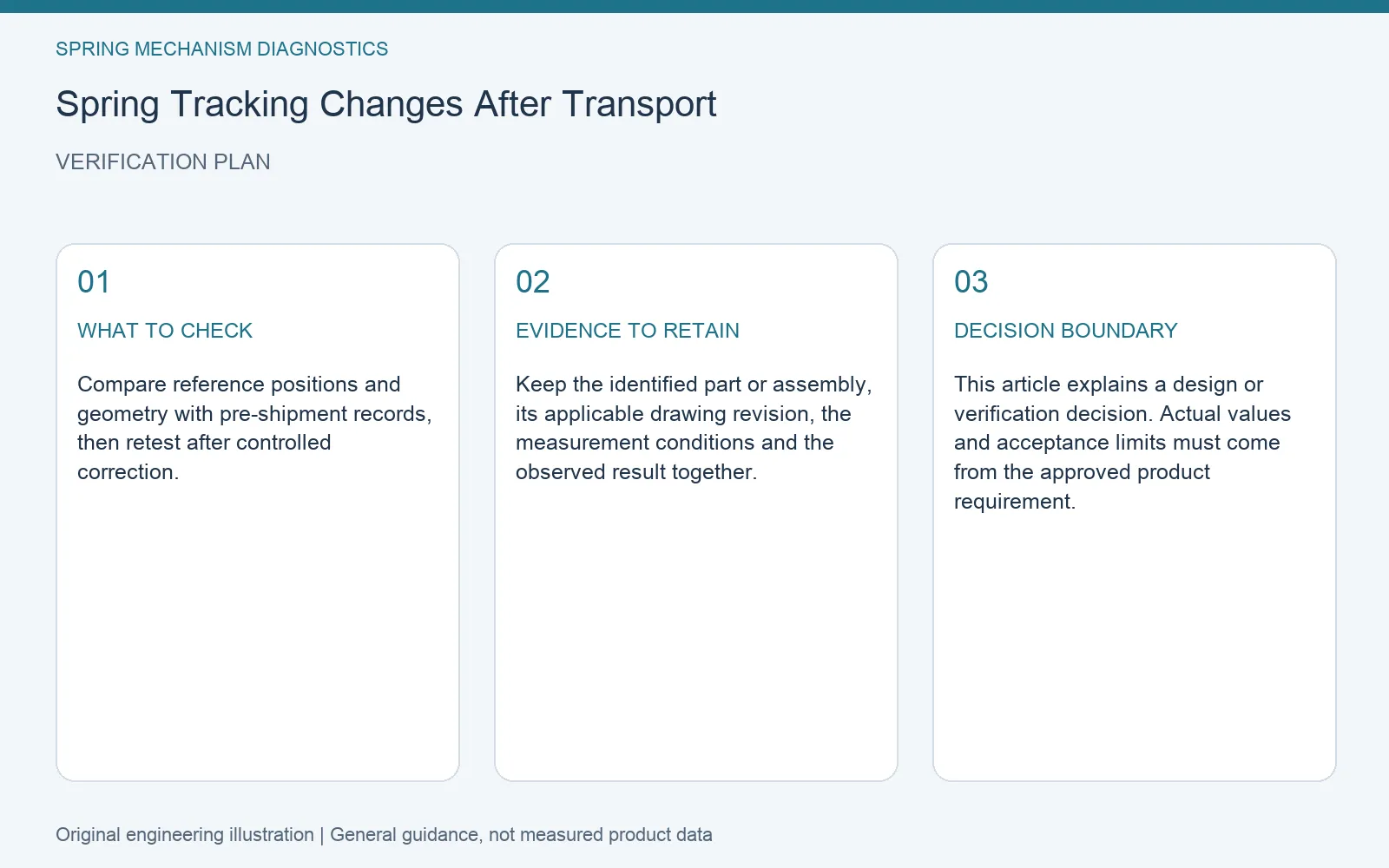 Verification plan for spring tracking transport change: recommended check, retained evidence and decision boundary