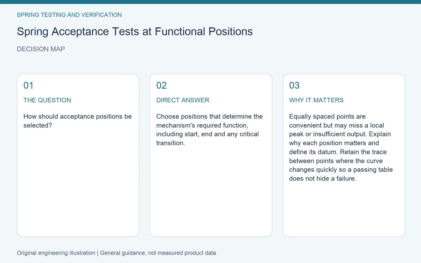 Decision map for spring functional position acceptance: question, direct answer and engineering considerations