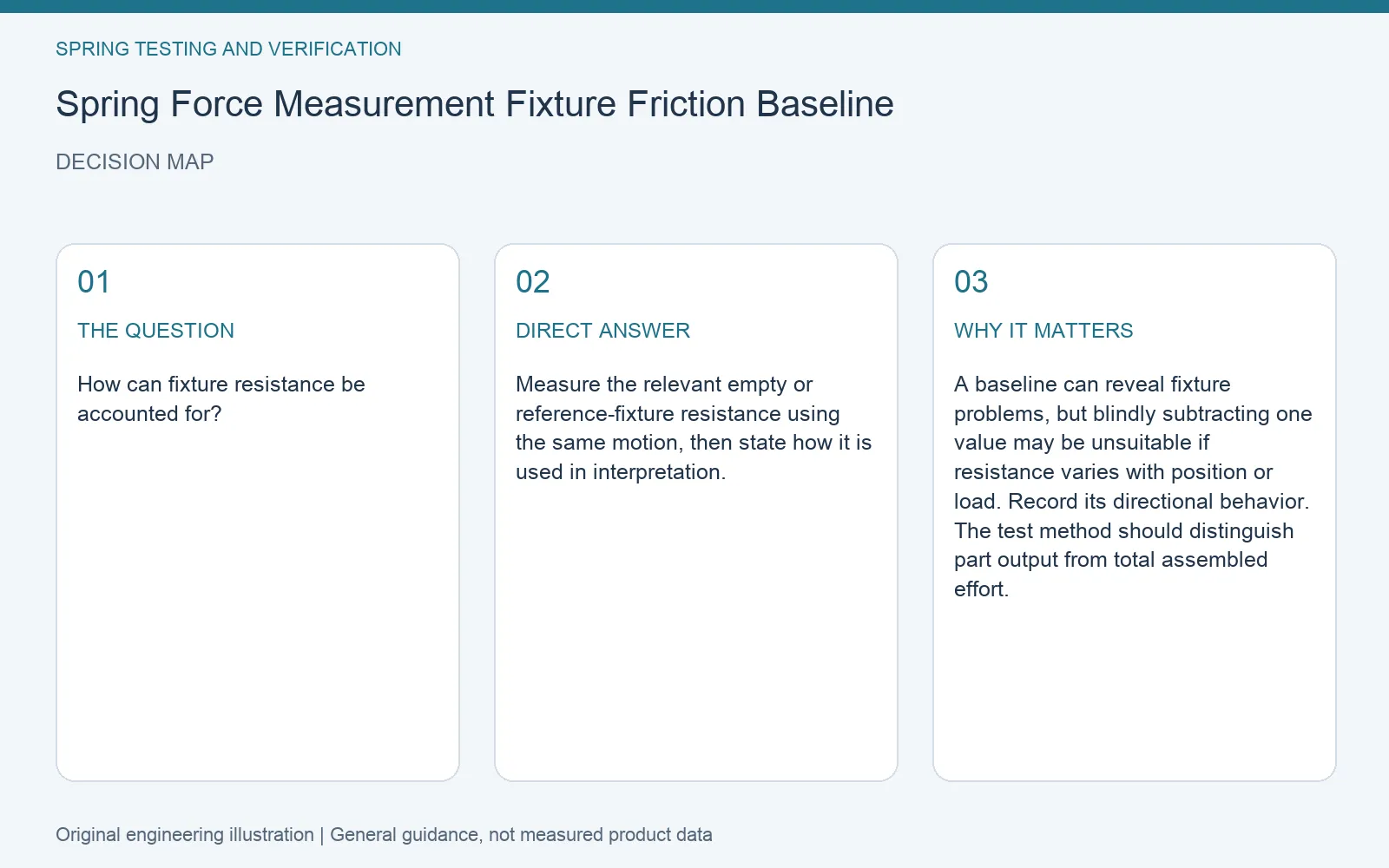 Decision map for spring force fixture friction baseline: question, direct answer and engineering considerations